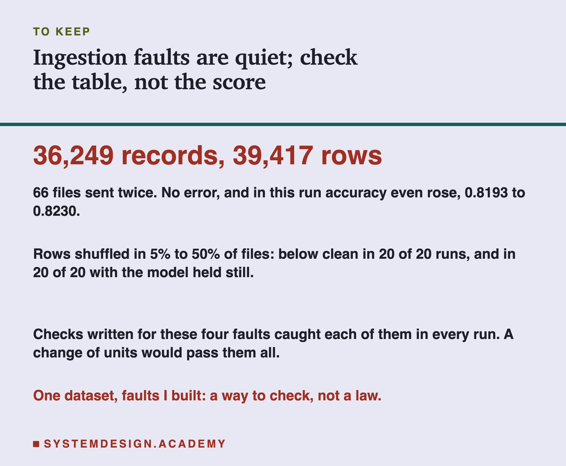 A closing card headed to keep, titled ingestion faults are quiet; check the table, not the score. In large type: 36,249 records, 39,417 rows. Beneath: 66 files sent twice; no error, and in this run accuracy even rose, 0.8193 to 0.8230. Then: rows shuffled in 5% to 50% of files: below clean in 20 of 20 runs, and in 20 of 20 with the model held still. Then: checks written for these four faults caught each of them in every run; a change of units would pass them all. Last: one dataset, faults I built: a way to check, not a law.