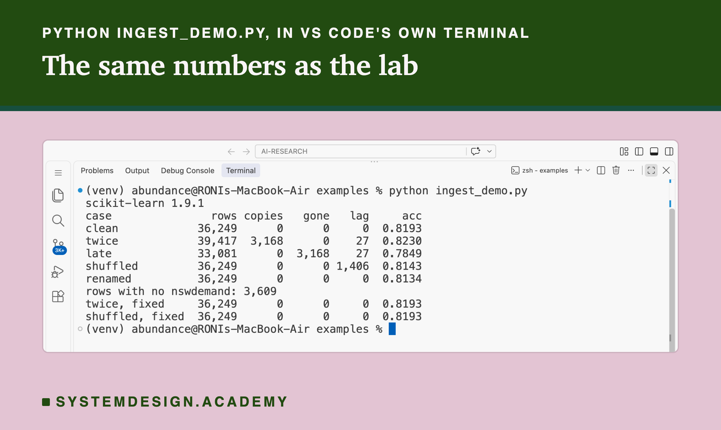 A real screenshot of VS Code's terminal after running python ingest_demo.py. It prints scikit-learn 1.9.1, then a table with the columns case, rows, copies, gone, lag and acc. Clean: 36,249, 0, 0, 0, 0.8193. Twice: 39,417, 3,168, 0, 27, 0.8230. Late: 33,081, 0, 3,168, 27, 0.7849. Shuffled: 36,249, 0, 0, 1,406, 0.8143. Renamed: 36,249, 0, 0, 0, 0.8134. Then: rows with no nswdemand: 3,609. Then twice, fixed: 36,249, 0, 0, 0, 0.8193; shuffled, fixed: 36,249, 0, 0, 0, 0.8193.
