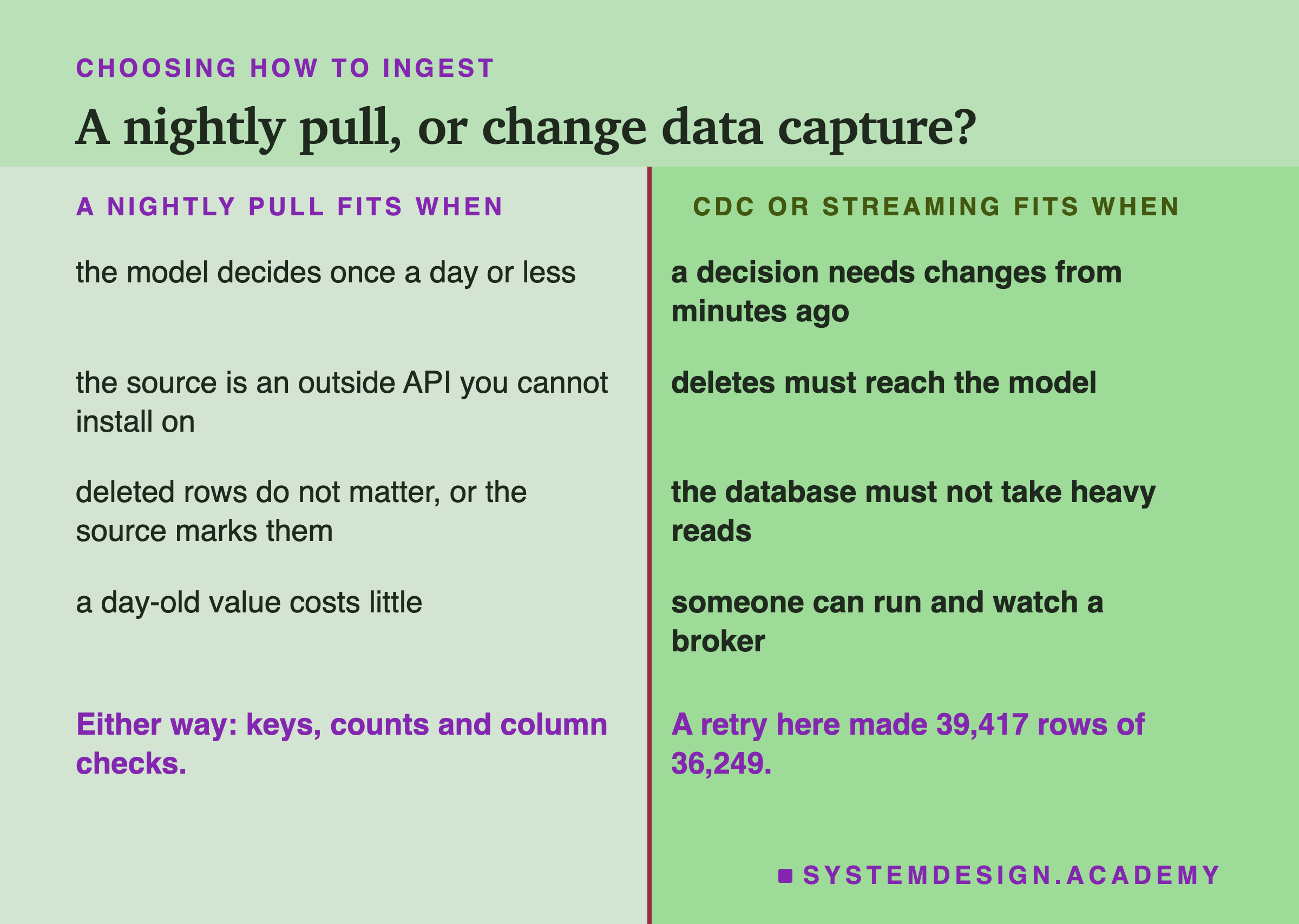 A two-column page headed choosing how to ingest, titled a nightly pull, or change data capture? Left, a nightly pull fits when: the model decides once a day or less; the source is an outside API you cannot install on; deleted rows do not matter, or the source marks them; a day-old value costs little. Right, CDC or streaming fits when: a decision needs changes from minutes ago; deletes must reach the model; the database must not take heavy reads; someone can run and watch a broker. Beneath, left: either way, keys, counts and column checks. Beneath, right: a retry here made 39,417 rows of 36,249.