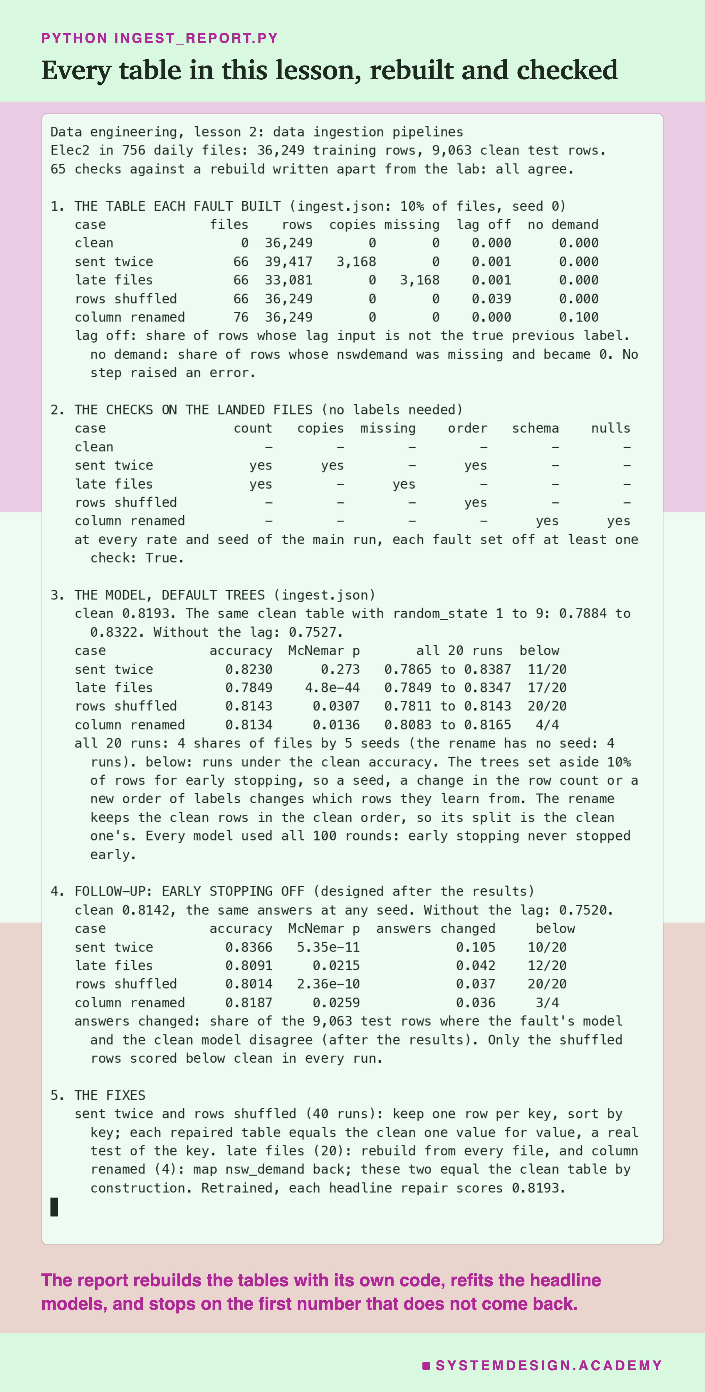 A real terminal recording of python ingest_report.py. It opens with Elec2 in 756 daily files, 36,249 training rows and 9,063 clean test rows, and 65 checks against a rebuild written apart from the lab: all agree. Then five sections. 1, the table each fault built at 10% of files and seed 0: files, rows, copies, missing, lag off and no demand for clean and the four faults. 2, the checks on the landed files: count, copies, missing, order, schema and nulls, yes or a dash for each case. 3, the model with default trees: clean 0.8193, random_state 1 to 9 from 0.7884 to 0.8322, without the lag 0.7527, then each fault's accuracy, McNemar p, range over all runs and runs below clean, and a note that the rename keeps the clean split and that every model used all 100 rounds. 4, the follow-up with early stopping off, designed after the results: clean 0.8142, then accuracy, McNemar p, share of answers changed and runs below clean. 5, the fixes: in the 40 runs with copies or shuffles the keyed repair equals the clean table, a real test; the 20 backfills and 4 rename fixes equal it by construction; each headline repair scores 0.8193. Beneath: the report rebuilds the tables with its own code, refits the headline models, and stops on the first number that does not come back.