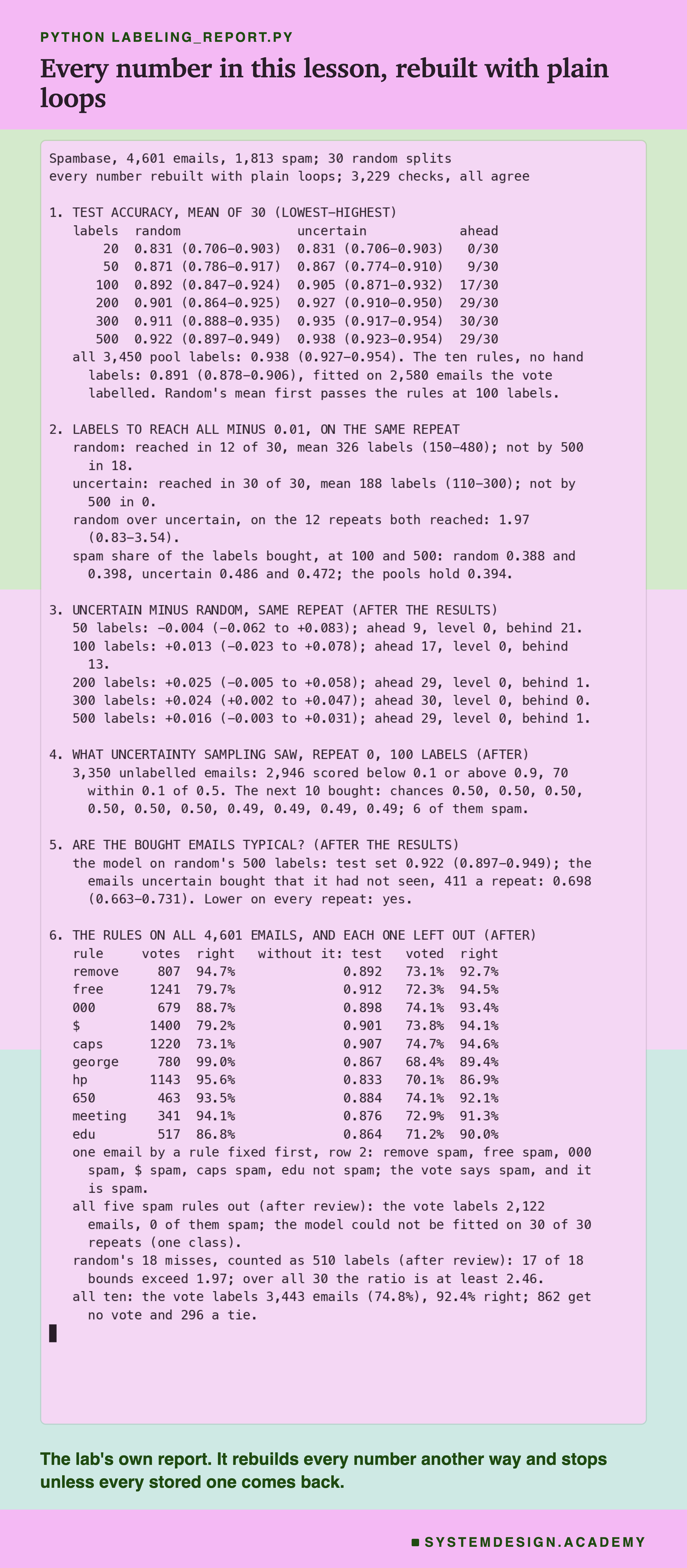 A real terminal recording headed python labeling_report.py, titled every number in this lesson, rebuilt with plain loops. It opens: Spambase, 4,601 emails, 1,813 spam, 30 random splits; every number rebuilt with plain loops, 3,228 checks, all agree. Then six numbered sections. 1, test accuracy, mean of 30 with the lowest and highest, for random and uncertain at 20, 50, 100, 200, 300 and 500 labels, with how many repeats uncertain was ahead, 0, 9, 17, 29, 30 and 29 of 30; all 3,450 pool labels 0.938, the ten rules 0.891, fitted on 2,580 emails. 2, labels to reach all minus 0.01: random in 12 of 30, mean 326; uncertain in 30 of 30, mean 188; the ratio 1.97 on 12 repeats; the spam shares bought. 3, uncertain minus random on the same repeat, after the results: at 50 labels -0.004, ahead 9, behind 21; at 300 +0.024, ahead 30. 4, what uncertainty sampling saw on repeat 0 at 100 labels: 2,946 of 3,350 emails below 0.1 or above 0.9, 70 within 0.1 of 0.5, the next 10 at 0.49 to 0.50, 6 of them spam. 5, the model on random's 500 labels: test set 0.922, the emails uncertain bought 0.698, lower on every repeat. 6, each rule's votes and share right, and the test accuracy, coverage and accuracy without it, from remove to edu; one email by a rule fixed first, row 2, five spam votes and one not-spam vote, the vote says spam and it is spam; with all five spam rules out, the vote labels 2,122 emails, none of them spam, and the model could not be fitted on any of the 30 repeats; counting random's 18 misses as 510 labels, 17 of the 18 bounds exceed 1.97 and the ratio over all 30 is at least 2.46; all ten label 3,443 emails, 74.8%, 92.4% right, 862 get no vote and 296 a tie. Beneath: the lab's own report; it rebuilds every number another way and stops unless every stored one comes back.