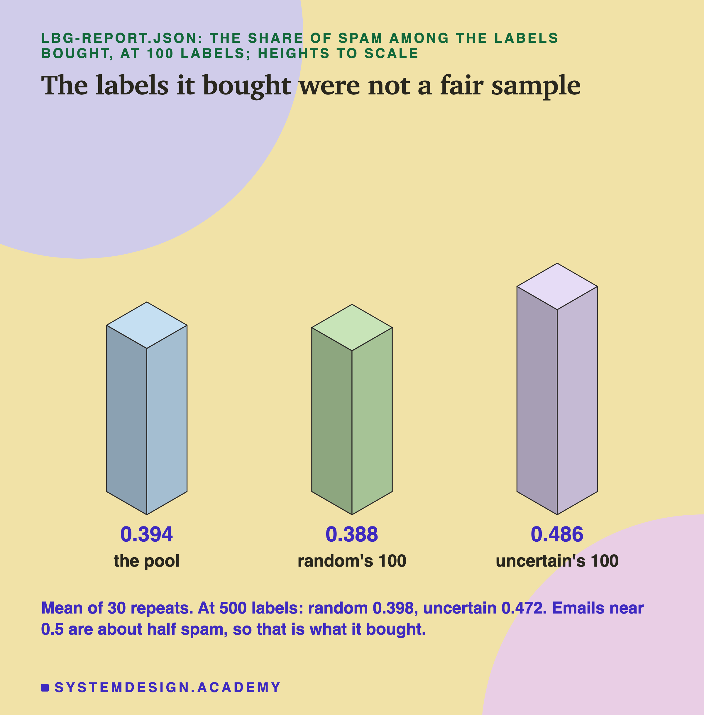 An isometric drawing of three upright blocks, heights to scale, headed lbg-report.json: the share of spam among the labels bought, at 100 labels; heights to scale, titled the labels it bought were not a fair sample. The pool, 0.394, and random's 100, 0.388, are about the same height; uncertain's 100, 0.486, is clearly taller. Beneath: mean of 30 repeats; at 500 labels, random 0.398, uncertain 0.472; emails near 0.5 are about half spam, so that is what it bought.
