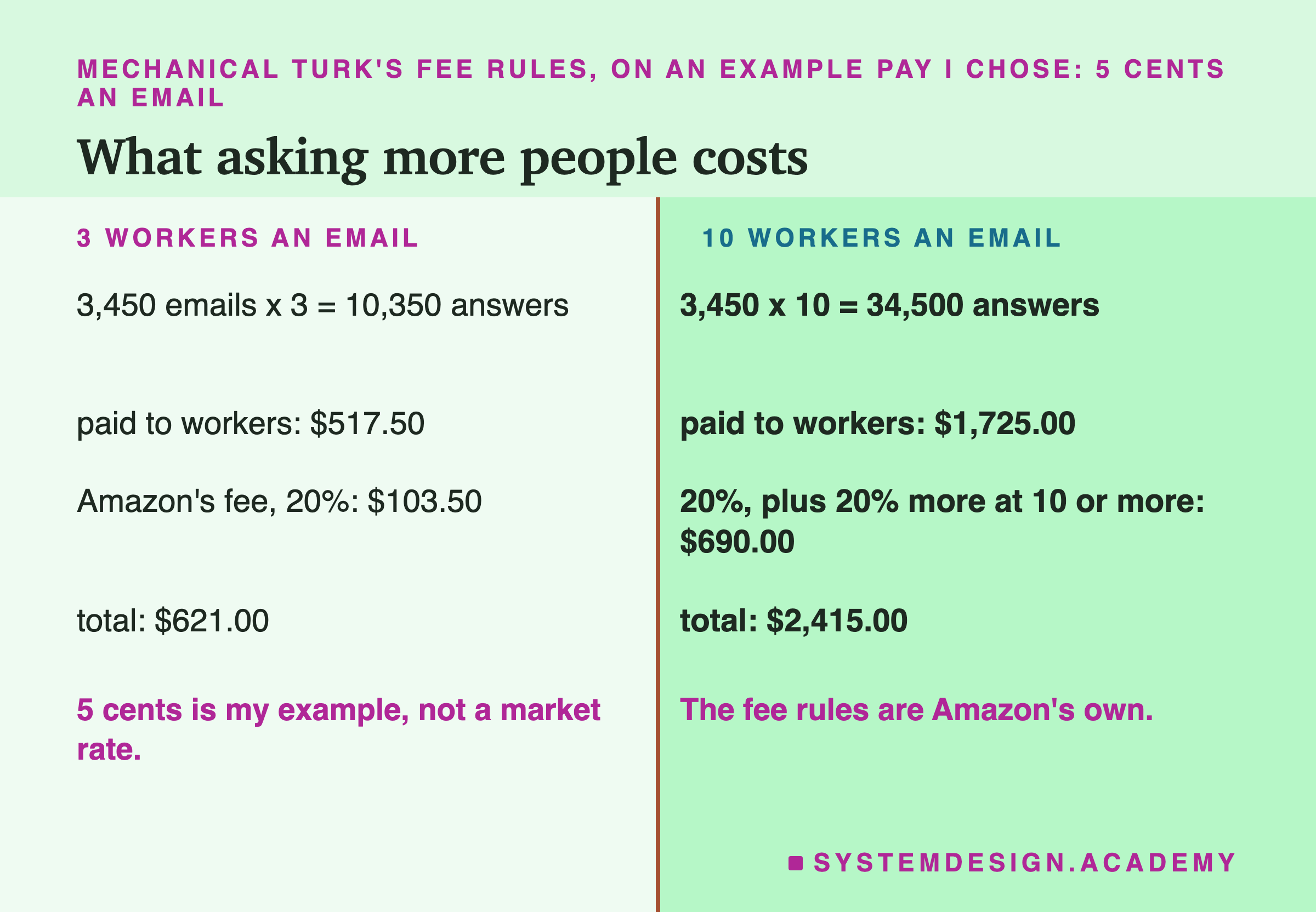 A two-column ledger headed Mechanical Turk's fee rules, on an example pay I chose: 5 cents an email, titled what asking more people costs. Left, 3 workers an email: 3,450 emails x 3 = 10,350 answers; paid to workers, $517.50; Amazon's fee, 20%, $103.50; total, $621.00. Right, 10 workers an email: 3,450 x 10 = 34,500 answers; paid to workers, $1,725.00; 20%, plus 20% more at 10 or more, $690.00; total, $2,415.00. Beneath: 5 cents is my example, not a market rate; the fee rules are Amazon's own.