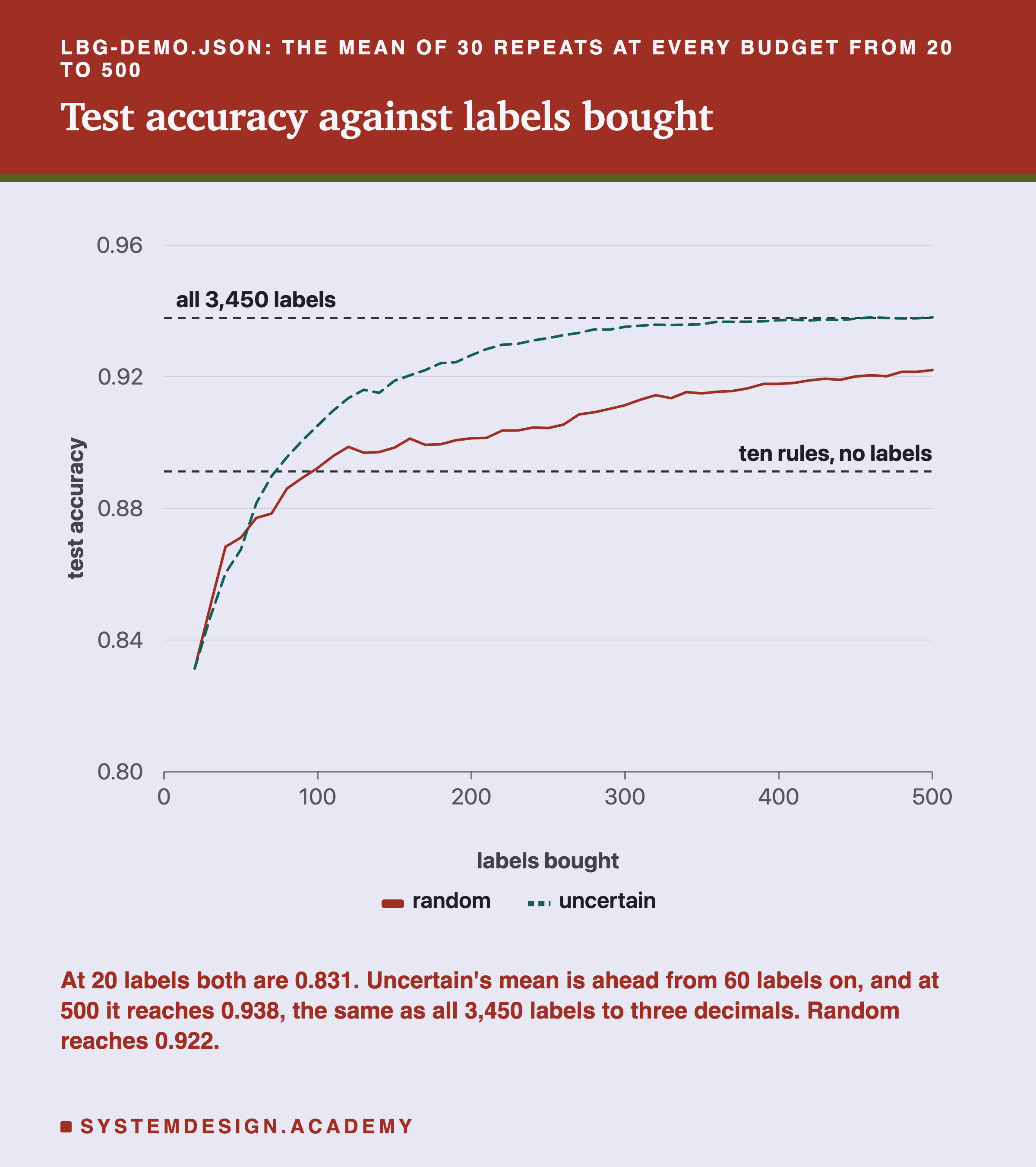A line chart headed lbg-demo.json: the mean of 30 repeats at every budget from 20 to 500, titled test accuracy against labels bought. Labels bought runs from 0 to 500 across; test accuracy from 0.80 to 0.96 up. Two lines, random solid and uncertain dashed, both start at 0.831 at 20 labels. Uncertain sits just below random from 30 to 50 labels, crosses above near 60, rises steeply to about 0.93 by 200 and flattens onto the upper dashed line, all 3,450 labels, near 0.938, by about 400. Random rises more slowly to about 0.922 at 500. A lower dashed line, ten rules, no labels, sits near 0.891; random crosses it near 100 labels. Beneath: at 20 labels both are 0.831; uncertain's mean is ahead from 60 labels on, and at 500 it reaches 0.938, the same as all 3,450 labels to three decimals; random reaches 0.922.