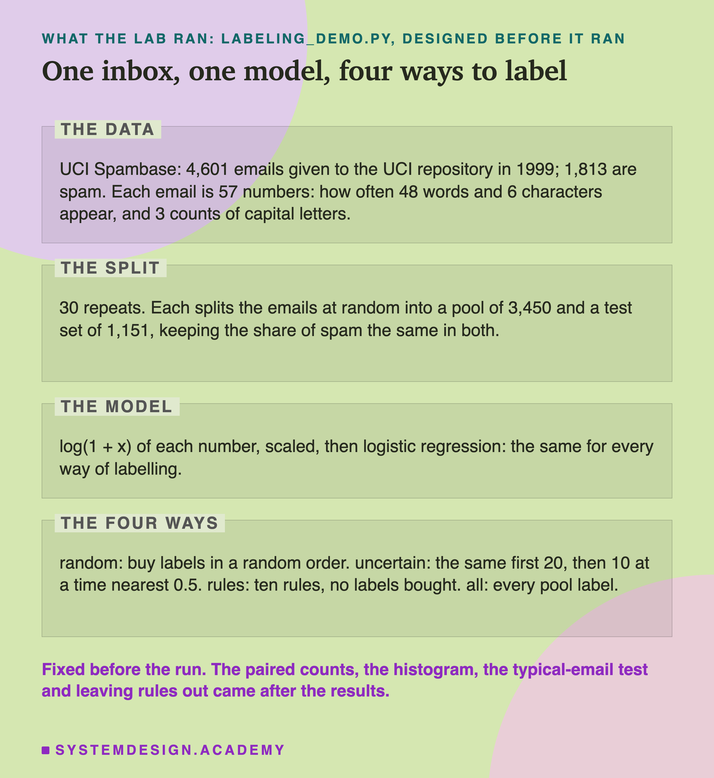 An editorial page in four labelled zones, headed what the lab ran: labeling_demo.py, designed before it ran, titled one inbox, one model, four ways to label. The data: UCI Spambase, 4,601 emails given to the UCI repository in 1999; 1,813 are spam; each email is 57 numbers, how often 48 words and 6 characters appear, and 3 counts of capital letters. The split: 30 repeats; each splits the emails at random into a pool of 3,450 and a test set of 1,151, keeping the share of spam the same in both. The model: log(1 + x) of each number, scaled, then logistic regression, the same for every way of labelling. The four ways: random, buy labels in a random order; uncertain, the same first 20, then 10 at a time nearest 0.5; rules, ten rules, no labels bought; all, every pool label. Beneath: fixed before the run; the paired counts, the histogram, the typical-email test and leaving rules out came after the results.