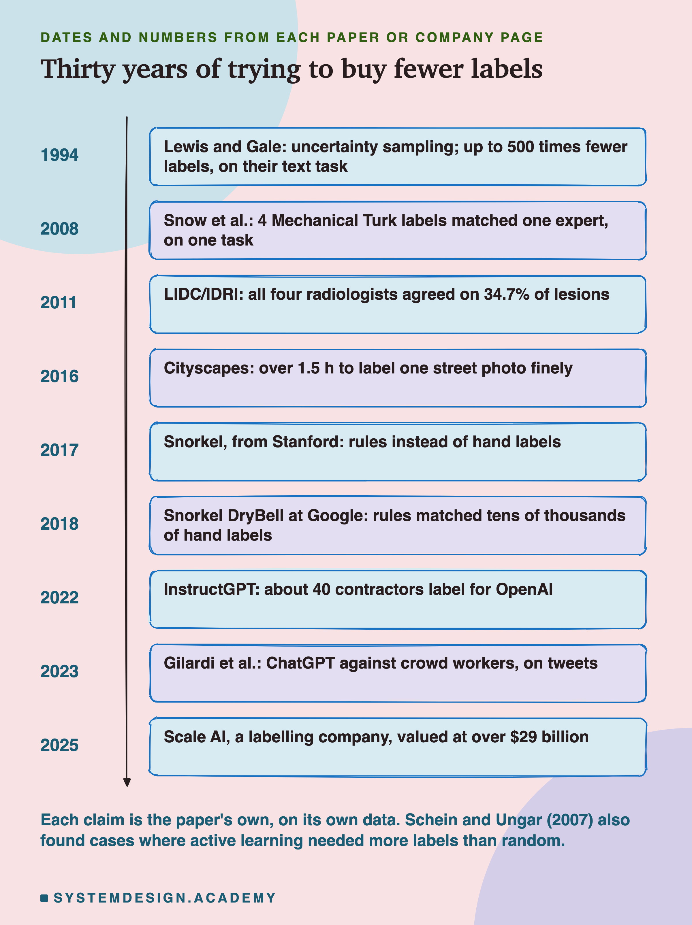 A hand-sketched timeline of nine boxes down a line, headed dates and numbers from each paper or company page, titled thirty years of trying to buy fewer labels. 1994: Lewis and Gale, uncertainty sampling, up to 500 times fewer labels, on their text task. 2008: Snow et al., 4 Mechanical Turk labels matched one expert, on one task. 2011: LIDC/IDRI, all four radiologists agreed on 34.7% of lesions. 2016: Cityscapes, over 1.5 h to label one street photo finely. 2017: Snorkel, from Stanford, rules instead of hand labels. 2018: Snorkel DryBell at Google, rules matched tens of thousands of hand labels. 2022: InstructGPT, about 40 contractors label for OpenAI. 2023: Gilardi et al., ChatGPT against crowd workers, on tweets. 2025: Scale AI, a labelling company, valued at over $29 billion. Beneath: each claim is the paper's own, on its own data; Schein and Ungar, 2007, also found cases where active learning needed more labels than random.