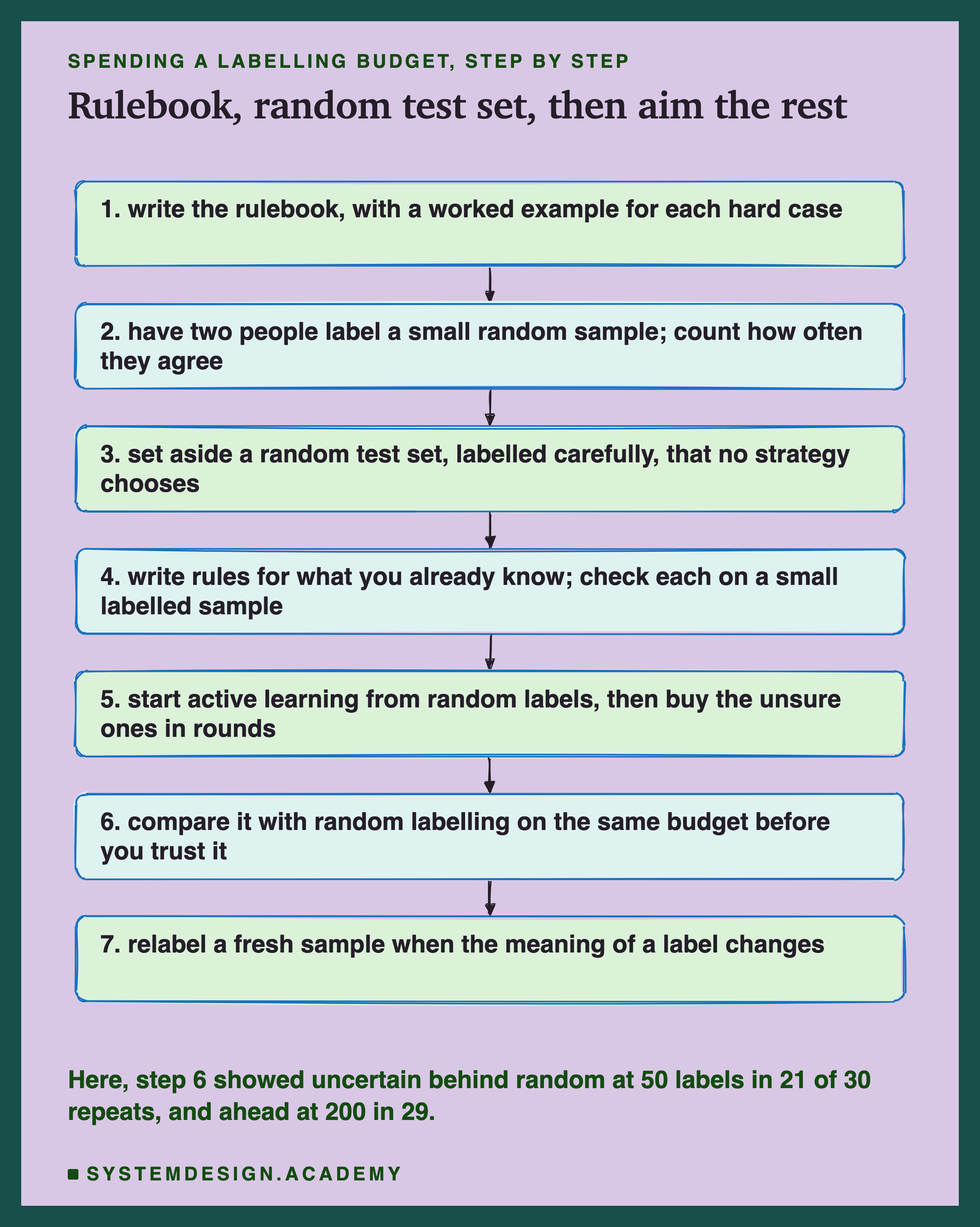 A hand-sketched column of seven boxes joined by arrows, headed spending a labelling budget, step by step, titled rulebook, random test set, then aim the rest. 1, write the rulebook, with a worked example for each hard case. 2, have two people label a small random sample; count how often they agree. 3, set aside a random test set, labelled carefully, that no strategy chooses. 4, write rules for what you already know; check each on a small labelled sample. 5, start active learning from random labels, then buy the unsure ones in rounds. 6, compare it with random labelling on the same budget before you trust it. 7, relabel a fresh sample when the meaning of a label changes. Beneath: here, step 6 showed uncertain behind random at 50 labels in 21 of 30 repeats, and ahead at 200 in 29.