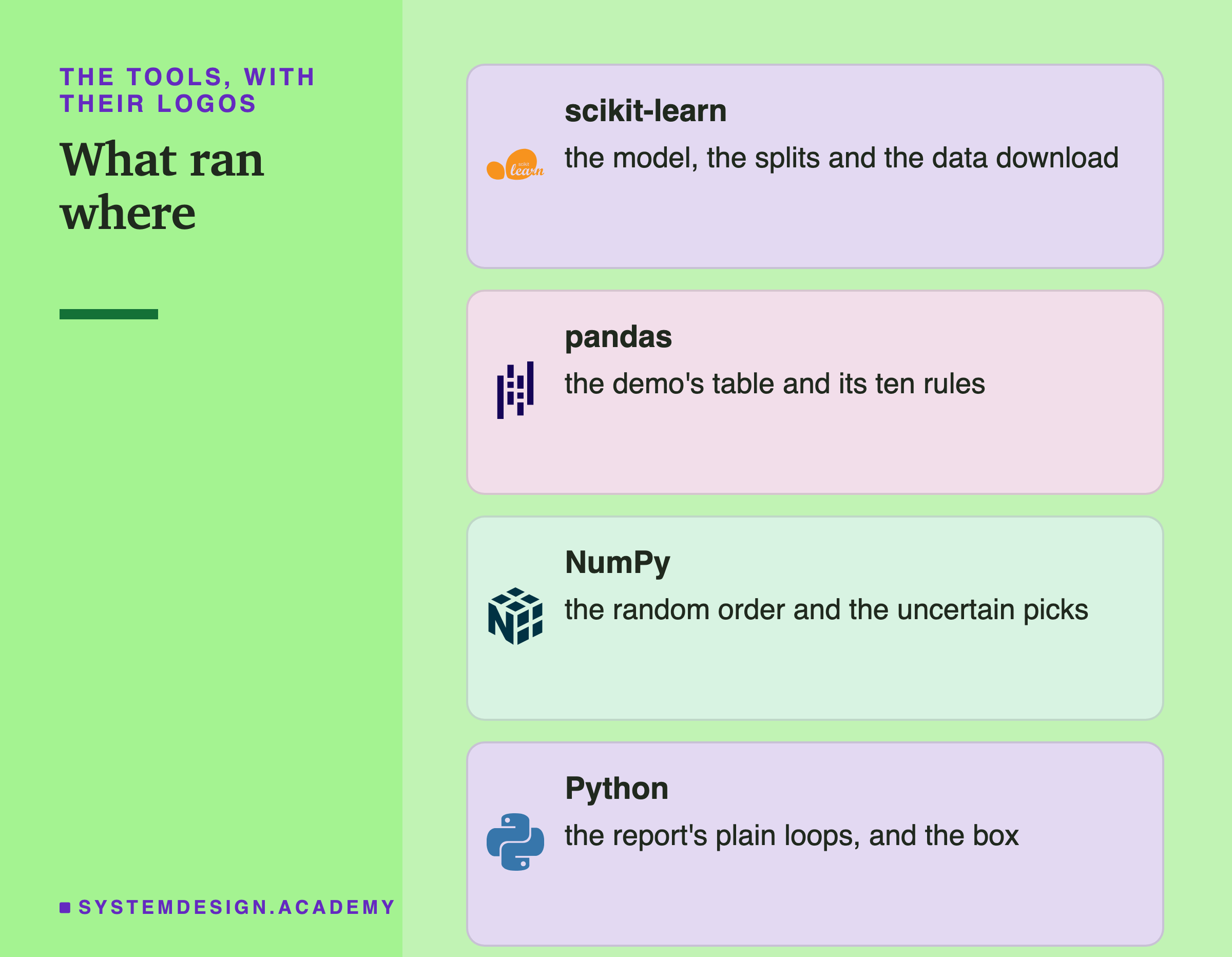 Four brand cards headed the tools, with their logos, titled what ran where. scikit-learn: the model, the splits and the data download. pandas: the demo's table and its ten rules. NumPy: the random order and the uncertain picks. Python: the report's plain loops, and the box.