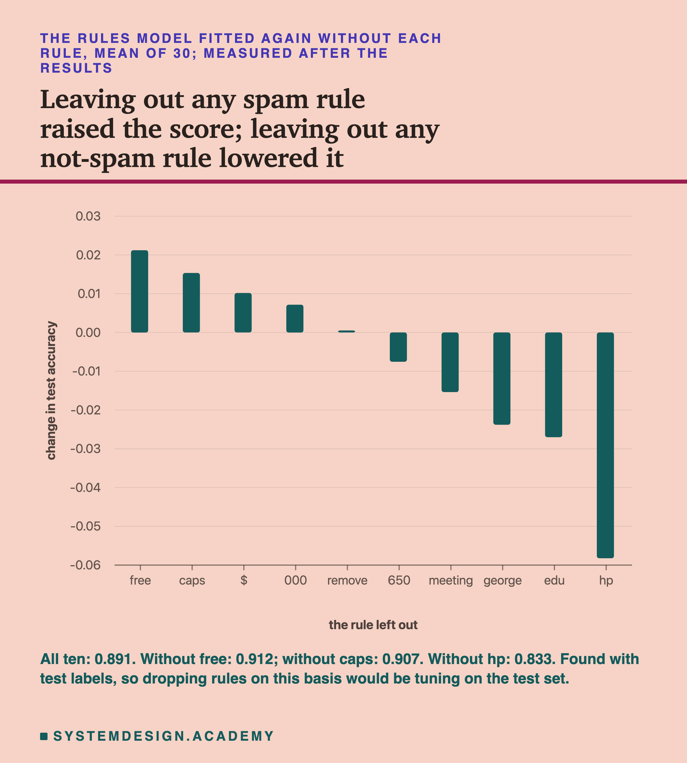 A bar chart headed the rules model fitted again without each rule, mean of 30; measured after the results, titled leaving out any spam rule raised the score; leaving out any not-spam rule lowered it. Ten bars, one for each rule left out, on a scale of change in test accuracy from -0.06 to +0.03, in order: free near +0.021, caps near +0.015, $ near +0.010, 000 near +0.007, remove near zero, 650 near -0.008, meeting near -0.015, george near -0.024, edu near -0.027 and hp near -0.058. Beneath: all ten, 0.891; without free, 0.912; without caps, 0.907; without hp, 0.833; found with test labels, so dropping rules on this basis would be tuning on the test set.