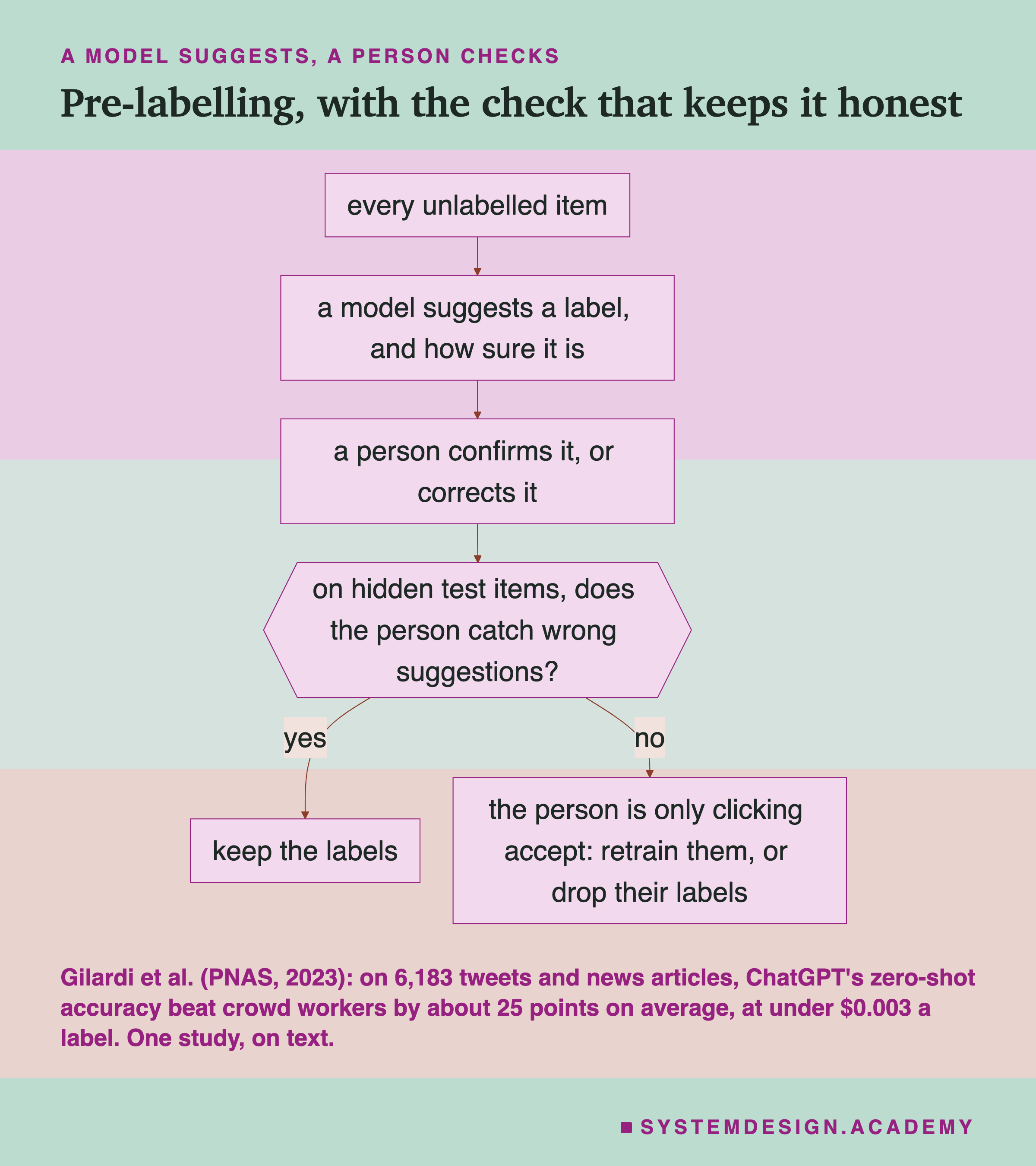 A flowchart headed a model suggests, a person checks, titled pre-labelling, with the check that keeps it honest. Every unlabelled item leads to: a model suggests a label, and how sure it is; then a person confirms it, or corrects it; then a question: on hidden test items, does the person catch wrong suggestions? Yes: keep the labels. No: the person is only clicking accept, retrain them, or drop their labels. Beneath: Gilardi et al., PNAS, 2023, on 6,183 tweets and news articles, ChatGPT's zero-shot accuracy beat crowd workers by about 25 points on average, at under $0.003 a label; one study, on text.