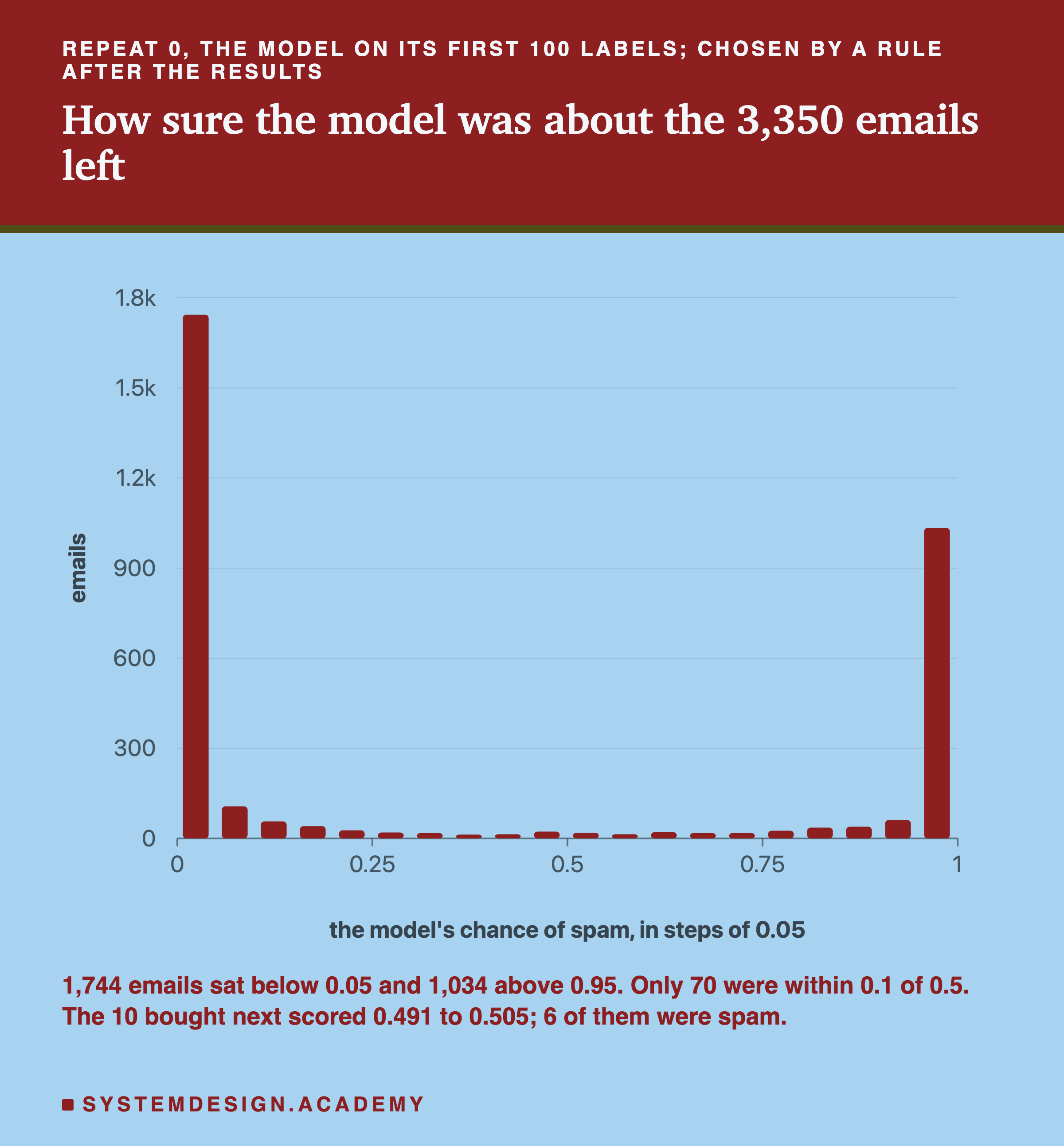 A bar chart headed repeat 0, the model on its first 100 labels; chosen by a rule after the results, titled how sure the model was about the 3,350 emails left. Twenty bars, one for each step of 0.05 in the model's chance of spam, from 0 to 1, on a scale of emails from 0 to 1.8 thousand. The first bar, below 0.05, stands near 1,744; the last, above 0.95, near 1,034; the eighteen bars between are all under about 110, most of them under 30. Beneath: 1,744 emails sat below 0.05 and 1,034 above 0.95; only 70 were within 0.1 of 0.5; the 10 bought next scored 0.491 to 0.505; 6 of them were spam.