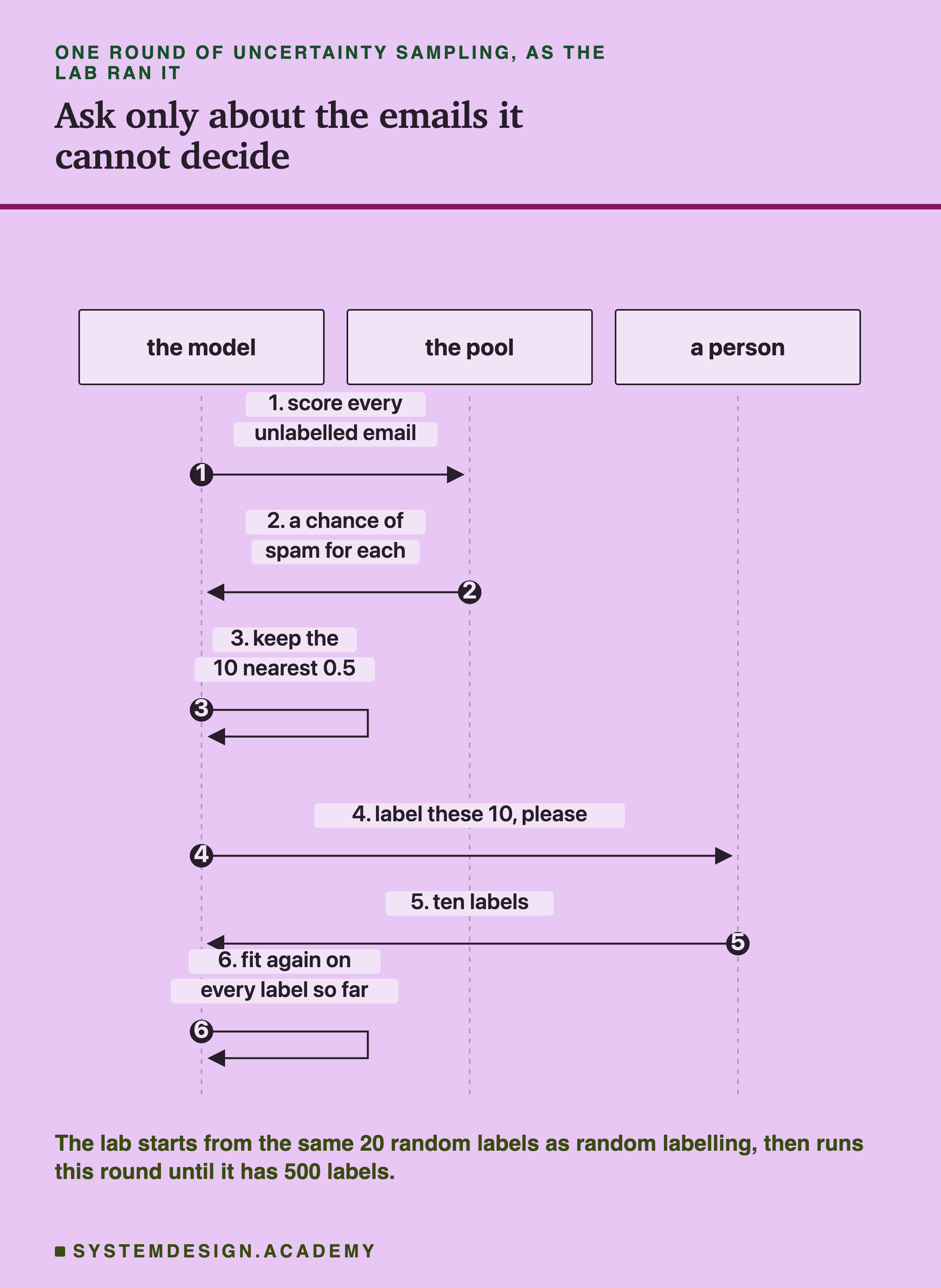 A sequence diagram with three columns, the model, the pool and a person, headed one round of uncertainty sampling, as the lab ran it, titled ask only about the emails it cannot decide. Step 1, the model to the pool: score every unlabelled email. Step 2, the pool to the model: a chance of spam for each. Step 3, the model to itself: keep the 10 nearest 0.5. Step 4, the model to a person: label these 10, please. Step 5, the person to the model: ten labels. Step 6, the model to itself: fit again on every label so far. Beneath: the lab starts from the same 20 random labels as random labelling, then runs this round until it has 500 labels.