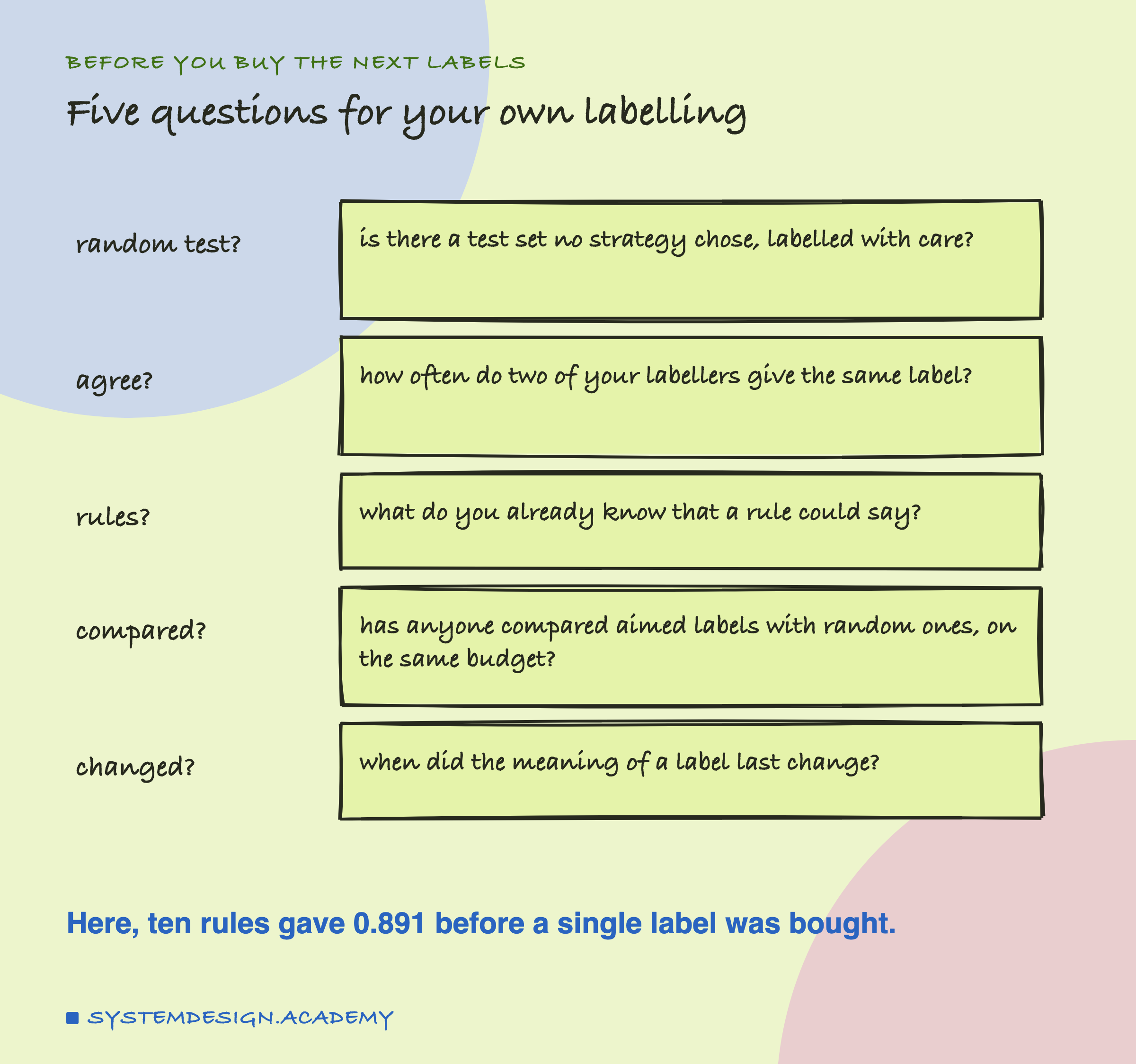 A hand-drawn list headed before you buy the next labels, titled five questions for your own labelling. Random test?: is there a test set no strategy chose, labelled with care? Agree?: how often do two of your labellers give the same label? Rules?: what do you already know that a rule could say? Compared?: has anyone compared aimed labels with random ones, on the same budget? Changed?: when did the meaning of a label last change? Beneath: here, ten rules gave 0.891 before a single label was bought.