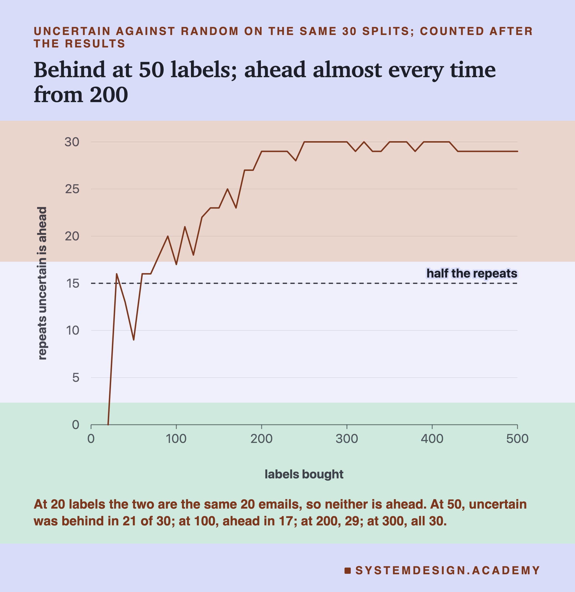 A line chart headed uncertain against random on the same 30 splits; counted after the results, titled behind at 50 labels; ahead almost every time from 200. Labels bought runs from 0 to 500 across; repeats uncertain is ahead, from 0 to 30, up. A dashed line at 15 is labelled half the repeats. The line starts at 0 at 20 labels, jumps to 16 at 30, falls to 9 at 50, climbs past 15 from about 60 and zigzags up to 29 by 200, then stays between 28 and 30 to 500. Beneath: at 20 labels the two are the same 20 emails, so neither is ahead; at 50, uncertain was behind in 21 of 30; at 100, ahead in 17; at 200, 29; at 300, all 30.