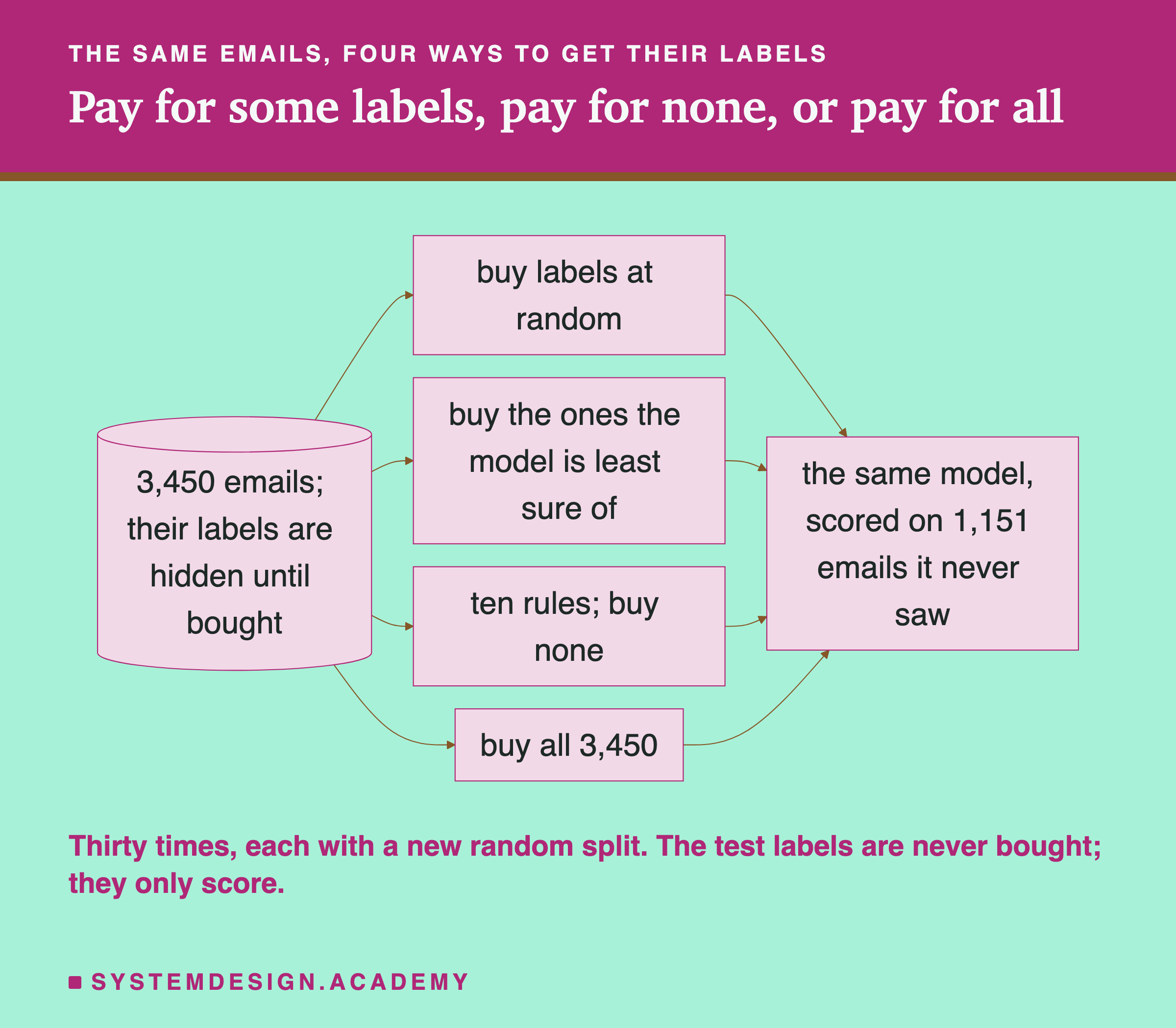 A left-to-right flowchart headed the same emails, four ways to get their labels, titled pay for some labels, pay for none, or pay for all. A cylinder on the left, 3,450 emails; their labels are hidden until bought, leads to four boxes: buy labels at random; buy the ones the model is least sure of; ten rules, buy none; buy all 3,450. All four lead to one box on the right: the same model, scored on 1,151 emails it never saw. Beneath: thirty times, each with a new random split; the test labels are never bought, they only score.