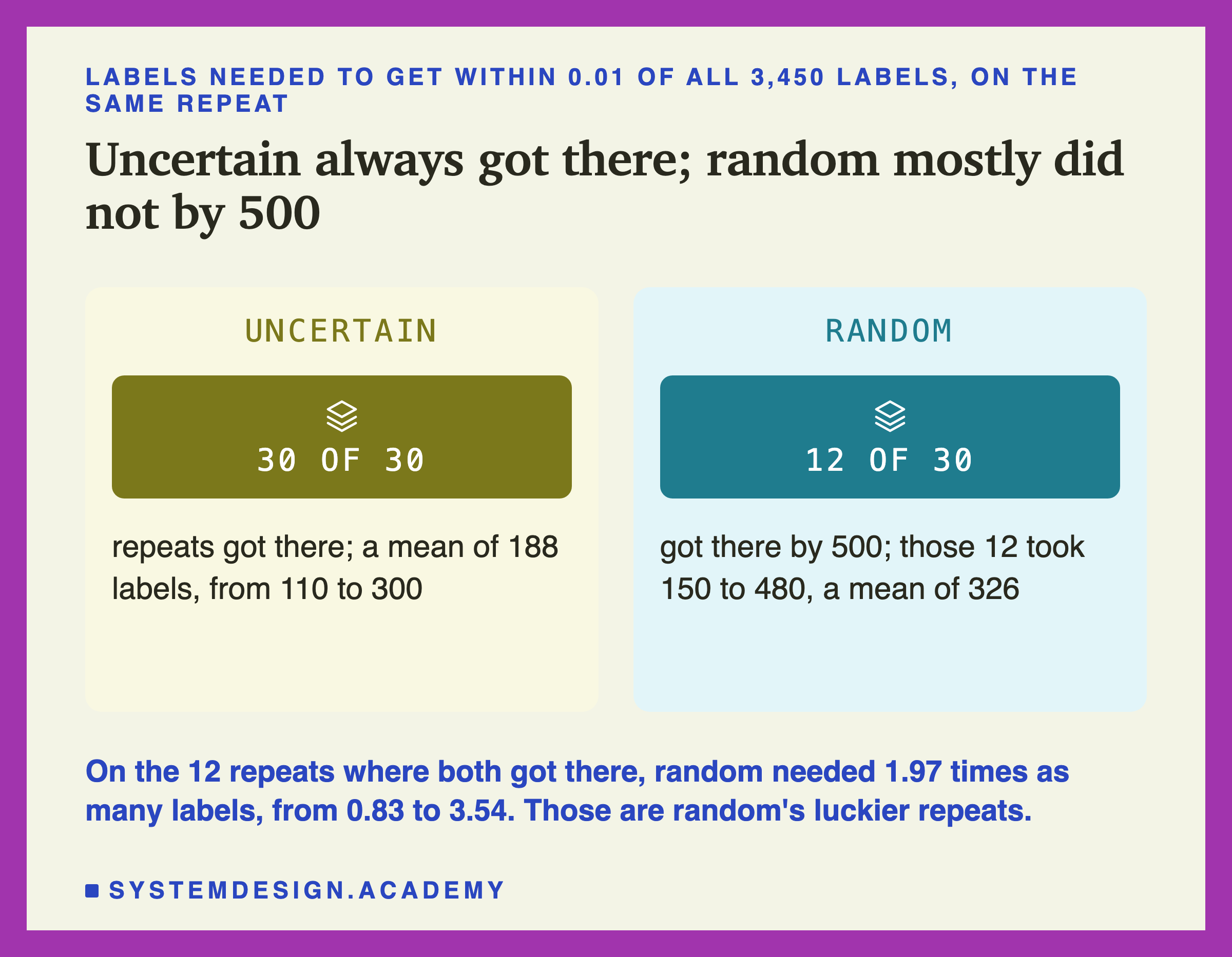 Two panels headed labels needed to get within 0.01 of all 3,450 labels, on the same repeat, titled uncertain always got there; random mostly did not by 500. Uncertain: 30 of 30; repeats got there, a mean of 188 labels, from 110 to 300. Random: 12 of 30; got there by 500, those 12 took 150 to 480, a mean of 326. Beneath: on the 12 repeats where both got there, random needed 1.97 times as many labels, from 0.83 to 3.54; those are random's luckier repeats.