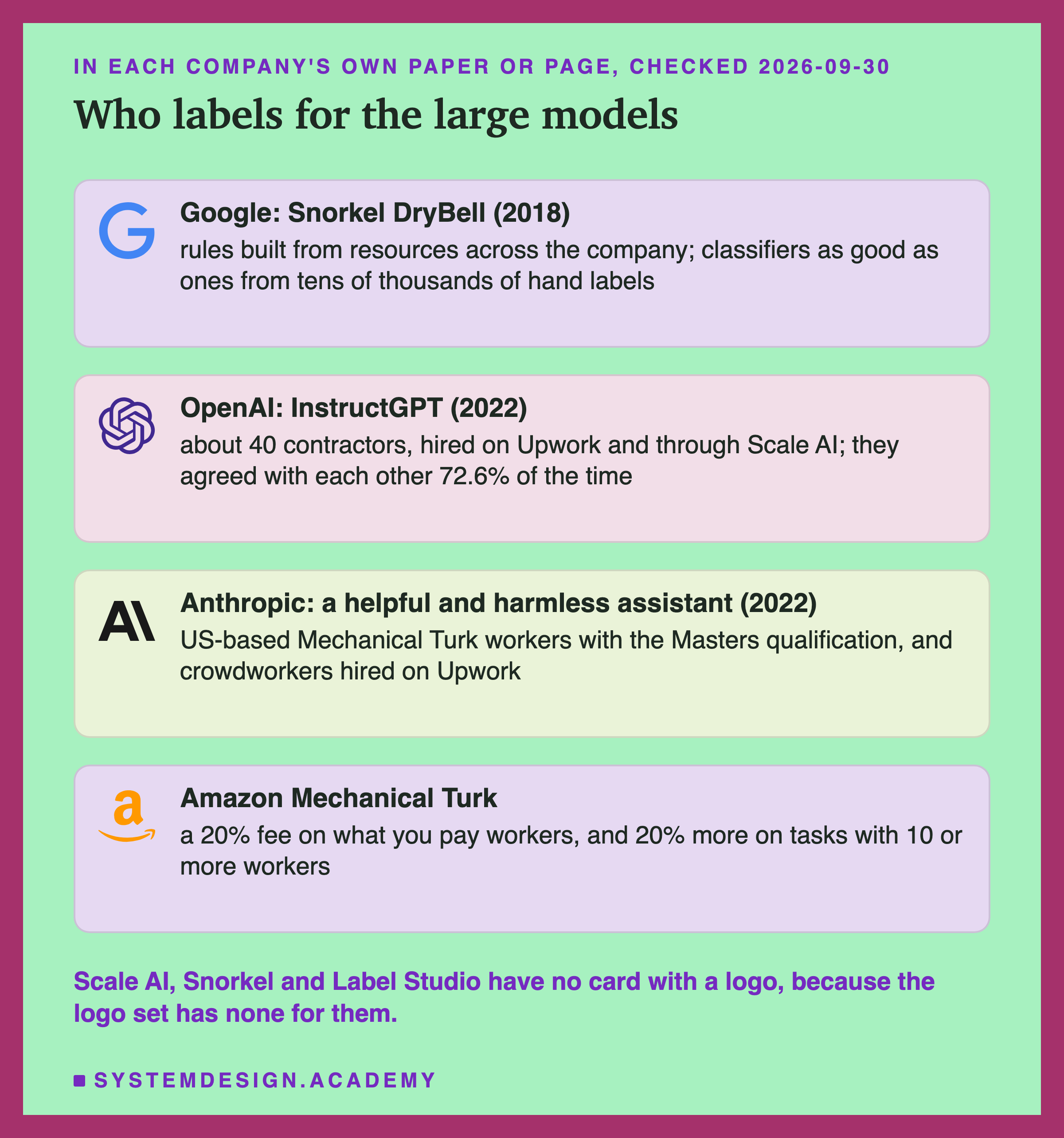 Four cards with product logos, headed in each company's own paper or page, checked 2026-09-30, titled who labels for the large models. Google, with its logo, Snorkel DryBell, 2018: rules built from resources across the company; classifiers as good as ones from tens of thousands of hand labels. OpenAI, with its logo, InstructGPT, 2022: about 40 contractors, hired on Upwork and through Scale AI; they agreed with each other 72.6% of the time. Anthropic, with its logo, a helpful and harmless assistant, 2022: US-based Mechanical Turk workers with the Masters qualification, and crowdworkers hired on Upwork. Amazon Mechanical Turk, with the Amazon logo: a 20% fee on what you pay workers, and 20% more on tasks with 10 or more workers. Beneath: Scale AI, Snorkel and Label Studio have no card with a logo, because the logo set has none for them.