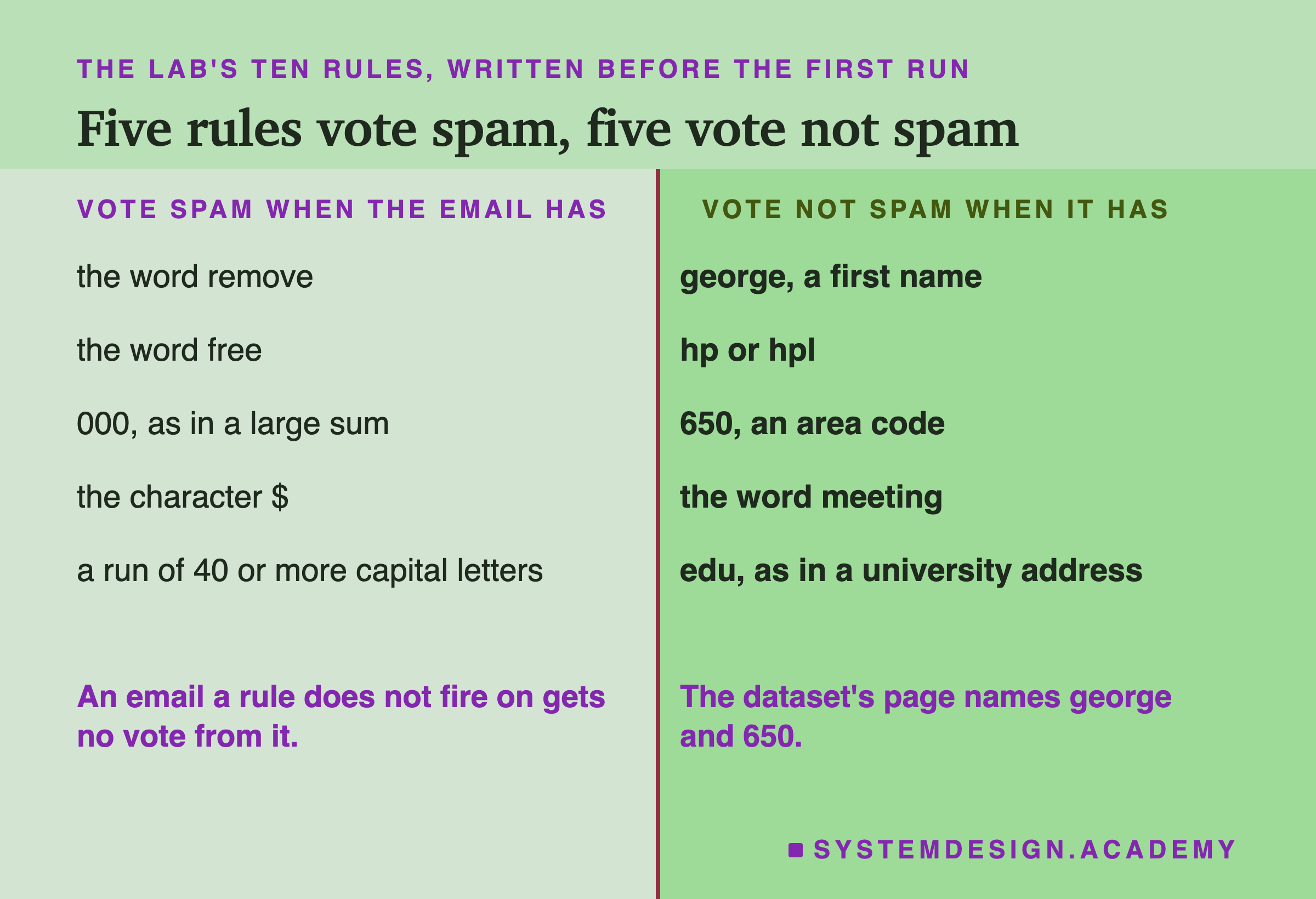A two-column ledger headed the lab's ten rules, written before the first run, titled five rules vote spam, five vote not spam. Left, vote spam when the email has: the word remove; the word free; 000, as in a large sum; the character $; a run of 40 or more capital letters. Right, vote not spam when it has: george, a first name; hp or hpl; 650, an area code; the word meeting; edu, as in a university address. Beneath: an email a rule does not fire on gets no vote from it; the dataset's page names george and 650.