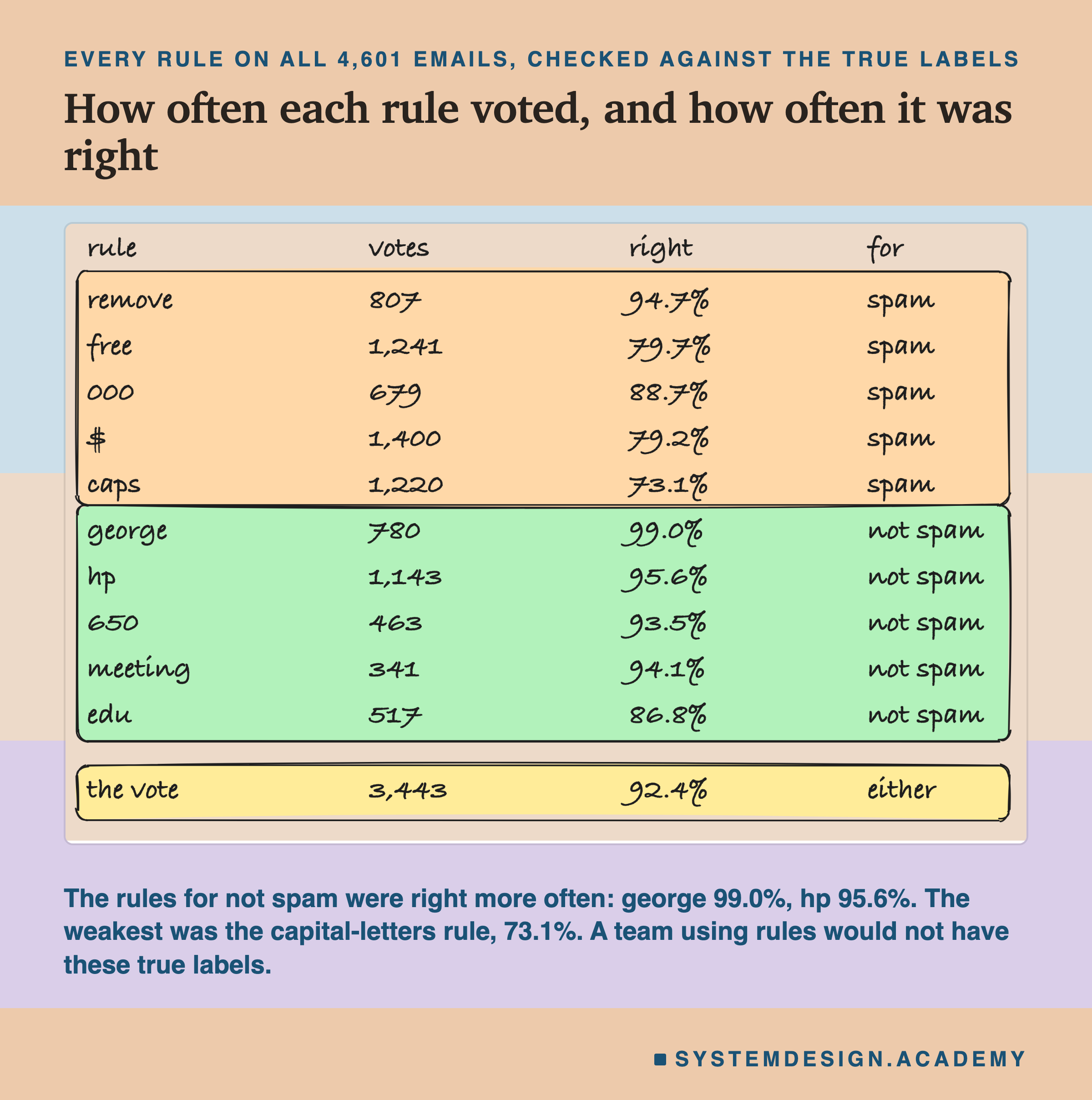 A hand-drawn table headed every rule on all 4,601 emails, checked against the true labels, titled how often each rule voted, and how often it was right. Columns: rule, votes, right, for. A shaded block of five spam rules: remove, 807, 94.7%; free, 1,241, 79.7%; 000, 679, 88.7%; $, 1,400, 79.2%; caps, 1,220, 73.1%. A second shaded block of five not-spam rules: george, 780, 99.0%; hp, 1,143, 95.6%; 650, 463, 93.5%; meeting, 341, 94.1%; edu, 517, 86.8%. A last row, set apart: the vote, 3,443, 92.4%, either. Beneath: the rules for not spam were right more often, george 99.0%, hp 95.6%; the weakest was the capital-letters rule, 73.1%; a team using rules would not have these true labels.