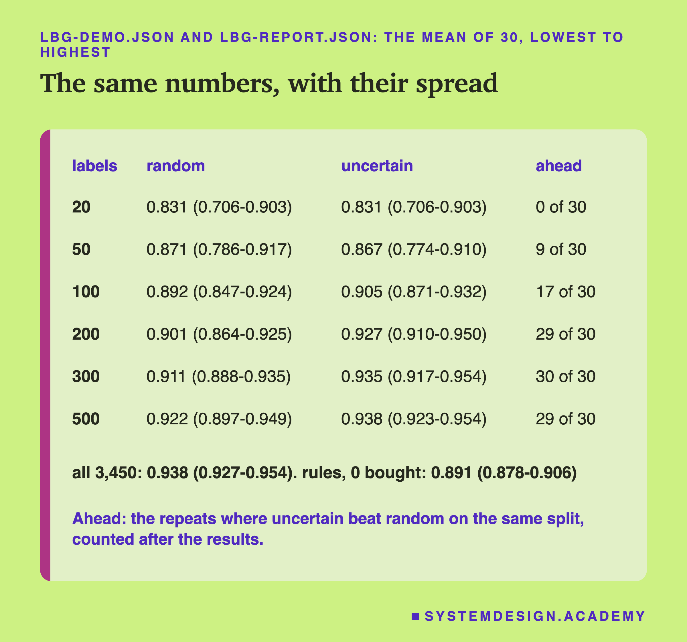 A table headed lbg-demo.json and lbg-report.json: the mean of 30, lowest to highest, titled the same numbers, with their spread. Columns: labels, random, uncertain, ahead. 20: 0.831 (0.706-0.903), 0.831 (0.706-0.903), 0 of 30. 50: 0.871 (0.786-0.917), 0.867 (0.774-0.910), 9 of 30. 100: 0.892 (0.847-0.924), 0.905 (0.871-0.932), 17 of 30. 200: 0.901 (0.864-0.925), 0.927 (0.910-0.950), 29 of 30. 300: 0.911 (0.888-0.935), 0.935 (0.917-0.954), 30 of 30. 500: 0.922 (0.897-0.949), 0.938 (0.923-0.954), 29 of 30. Then: all 3,450, 0.938 (0.927-0.954); rules, 0 bought, 0.891 (0.878-0.906). Beneath: ahead, the repeats where uncertain beat random on the same split, counted after the results.