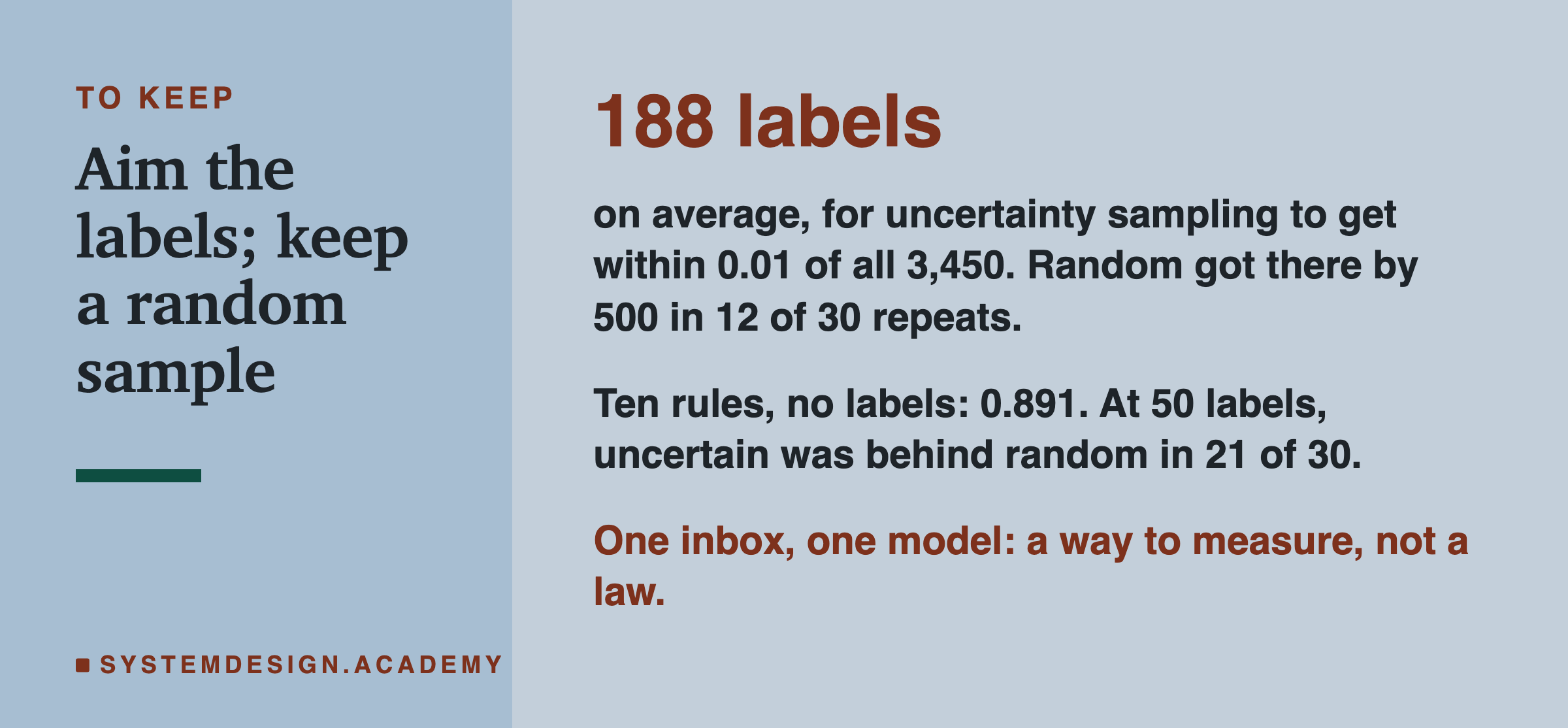 A closing card headed to keep, titled aim the labels; keep a random sample. In large type: 188 labels. Beneath: on average, for uncertainty sampling to get within 0.01 of all 3,450; random got there by 500 in 12 of 30 repeats. Then: ten rules, no labels, 0.891; at 50 labels, uncertain was behind random in 21 of 30. Last: one inbox, one model, a way to measure, not a law.