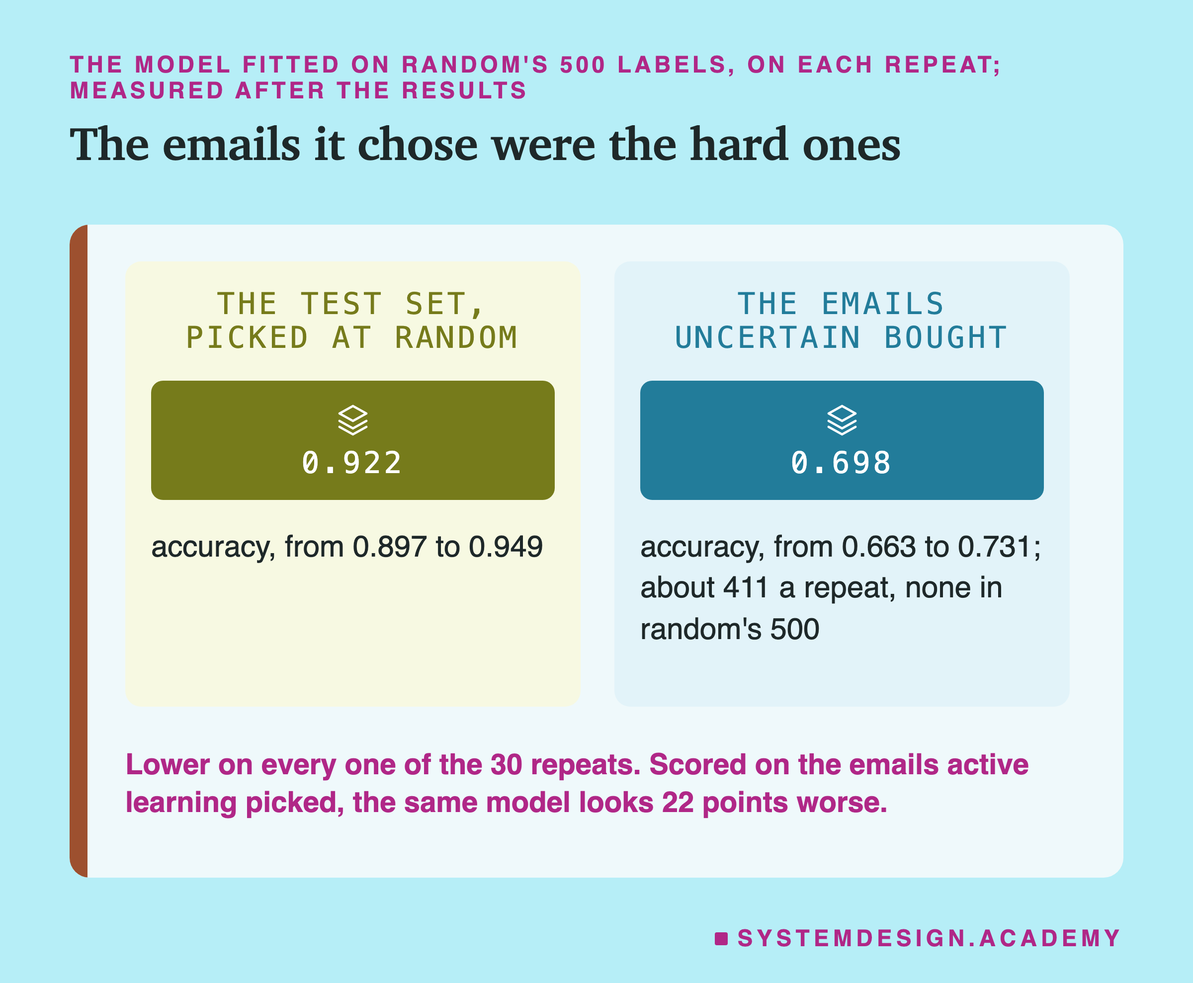 Two panels headed the model fitted on random's 500 labels, on each repeat; measured after the results, titled the emails it chose were the hard ones. The test set, picked at random: 0.922; accuracy, from 0.897 to 0.949. The emails uncertain bought: 0.698; accuracy, from 0.663 to 0.731, about 411 a repeat, none in random's 500. Beneath: lower on every one of the 30 repeats; scored on the emails active learning picked, the same model looks 22 points worse.