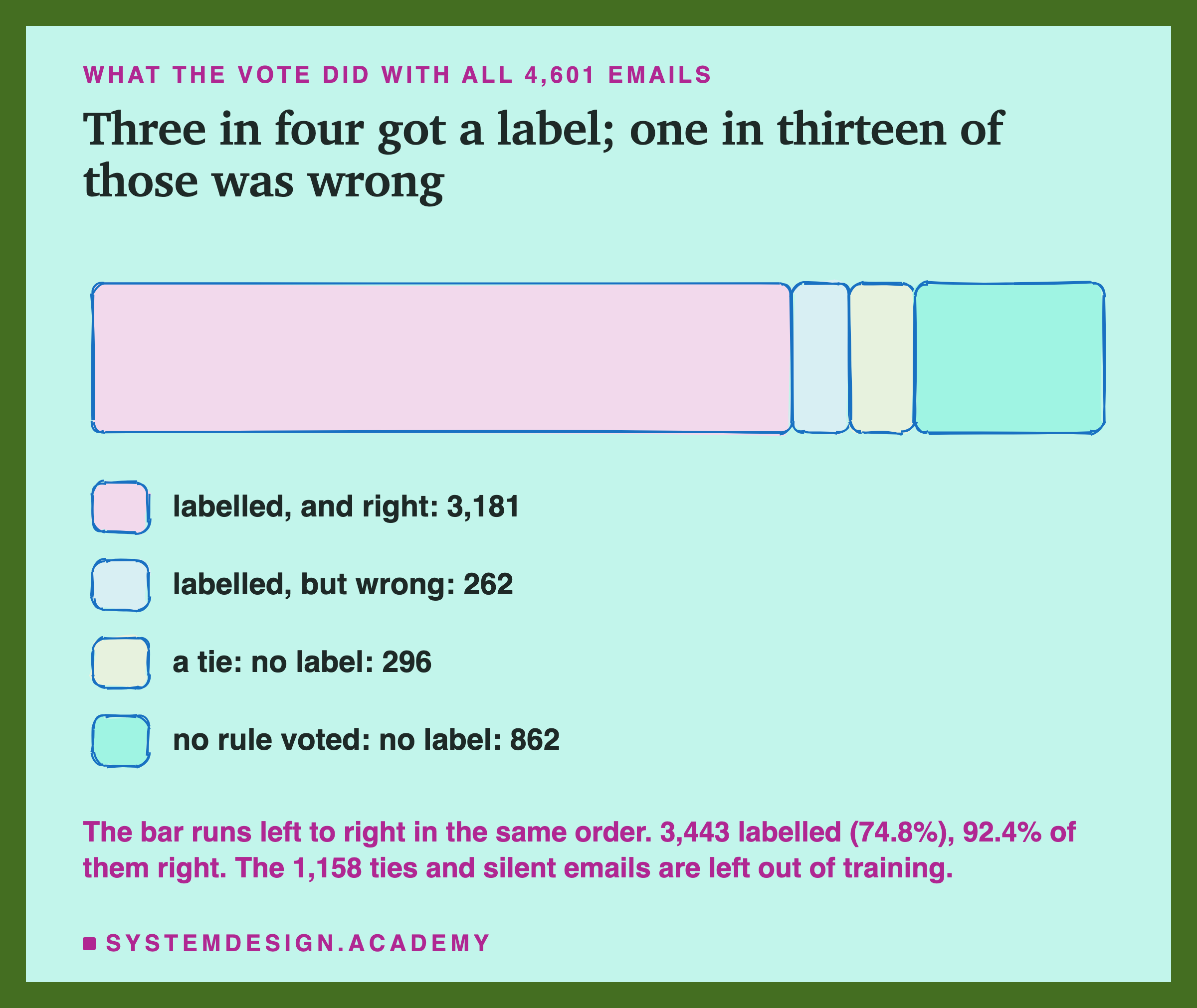A hand-sketched bar split into four parts, headed what the vote did with all 4,601 emails, titled three in four got a label; one in thirteen of those was wrong. From left to right the parts are long, narrow, narrow and medium, with a key beneath in the same order: labelled, and right, 3,181; labelled, but wrong, 262; a tie, no label, 296; no rule voted, no label, 862. Beneath: the bar runs left to right in the same order; 3,443 labelled, 74.8%, 92.4% of them right; the 1,158 ties and silent emails are left out of training.