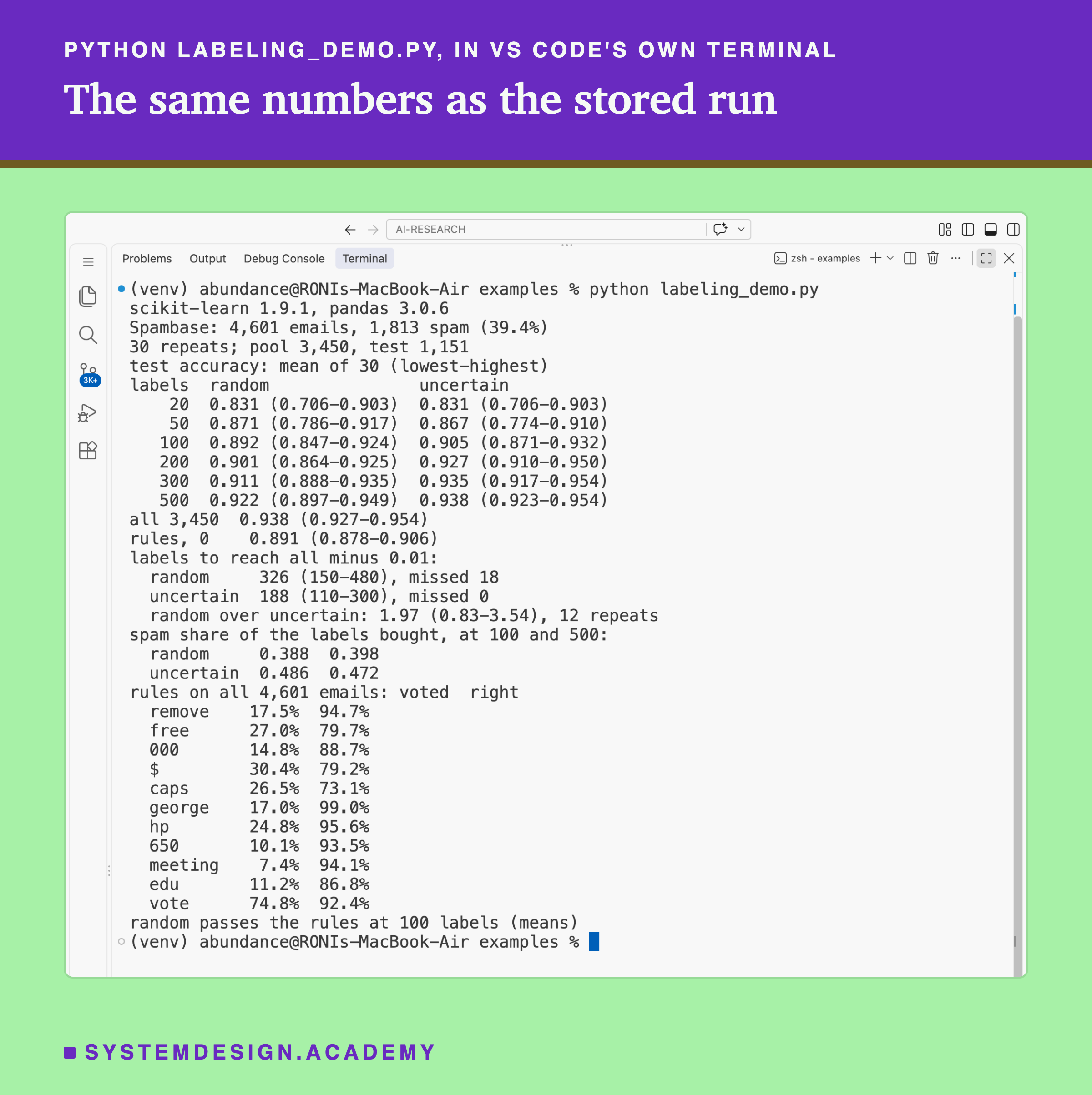 A real screenshot of VS Code's terminal after running python labeling_demo.py. It prints scikit-learn 1.9.1, pandas 3.0.6; Spambase, 4,601 emails, 1,813 spam, 39.4%; 30 repeats, pool 3,450, test 1,151; then test accuracy as the mean of 30 with the lowest and highest, for random and uncertain: at 20 labels, 0.831 (0.706-0.903) for both; 50, 0.871 and 0.867; 100, 0.892 and 0.905; 200, 0.901 and 0.927; 300, 0.911 and 0.935; 500, 0.922 and 0.938; all 3,450, 0.938 (0.927-0.954); rules, 0, 0.891 (0.878-0.906). Then labels to reach all minus 0.01: random 326 (150-480), missed 18; uncertain 188 (110-300), missed 0; random over uncertain 1.97 (0.83-3.54), 12 repeats. Then the spam share of the labels bought at 100 and 500: random 0.388 and 0.398, uncertain 0.486 and 0.472. Then each rule on all 4,601 emails, the share it voted on and the share right, from remove, 17.5% and 94.7%, to edu, 11.2% and 86.8%, and the vote, 74.8% and 92.4%. Last: random passes the rules at 100 labels, means.