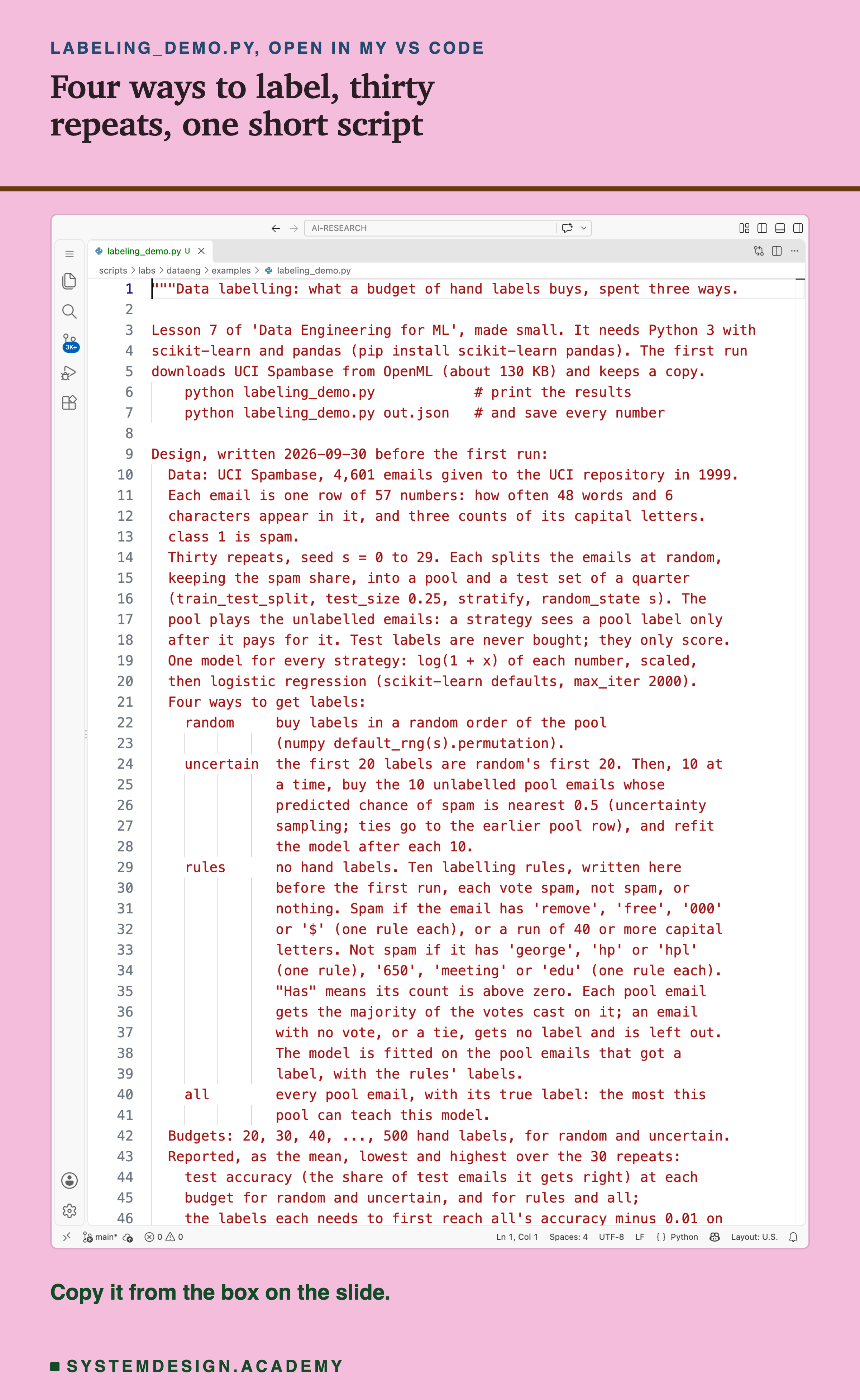 A real screenshot of VS Code with labeling_demo.py open at the top of the file, showing the first part of its docstring: what the script is, that it needs Python 3 with scikit-learn and pandas, and how to run it; then the design written on 2026-09-30 before the first run. The data, UCI Spambase, 4,601 emails given to the UCI repository in 1999, each one row of 57 numbers. Thirty repeats, each a random split into a pool and a test set of a quarter. One model for every strategy, log(1 + x), scaled, then logistic regression. The four ways to get labels: random, uncertain, rules with the ten rules spelled out, and all. The budgets, 20 to 500, and the start of what is reported. The rest of the design and all the code are further down. Beneath: copy it from the box on the slide.