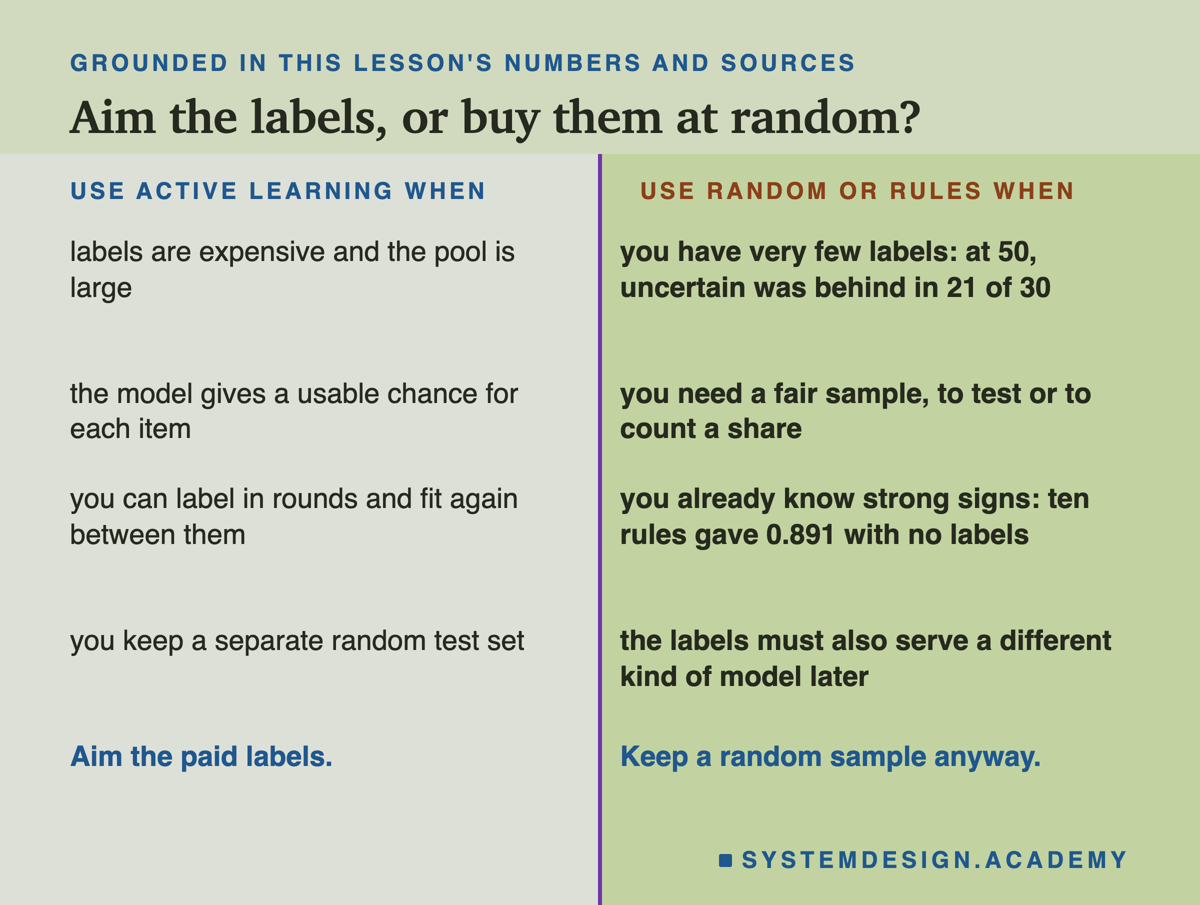 A two-column ledger headed grounded in this lesson's numbers and sources, titled aim the labels, or buy them at random? Left, use active learning when: labels are expensive and the pool is large; the model gives a usable chance for each item; you can label in rounds and fit again between them; you keep a separate random test set. Right, use random or rules when: you have very few labels, at 50 uncertain was behind in 21 of 30; you need a fair sample, to test or to count a share; you already know strong signs, ten rules gave 0.891 with no labels; the labels must also serve a different kind of model later. Beneath: aim the paid labels; keep a random sample anyway.