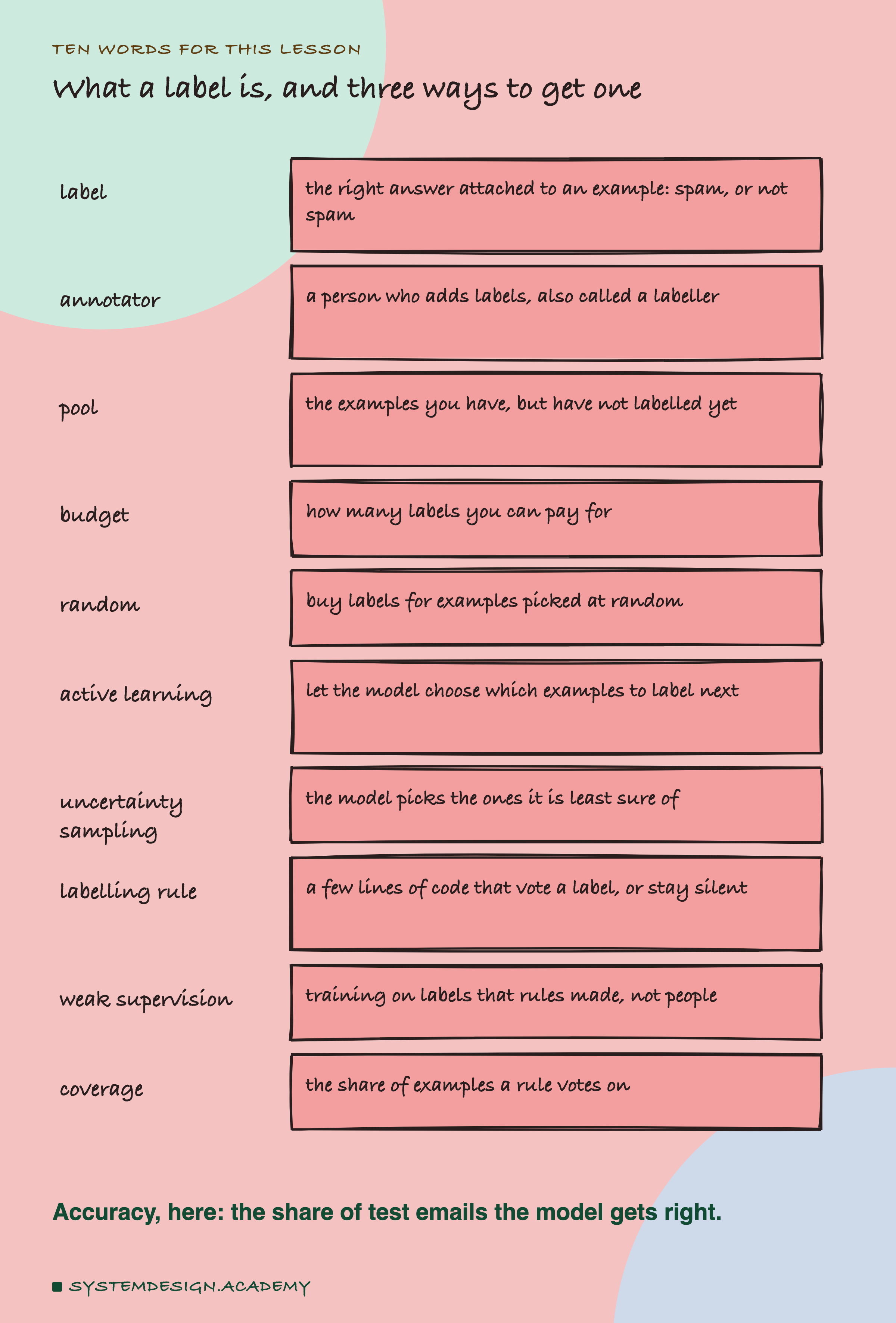 A hand-drawn list headed ten words for this lesson, titled what a label is, and three ways to get one. Label: the right answer attached to an example, spam or not spam. Annotator: a person who adds labels, also called a labeller. Pool: the examples you have, but have not labelled yet. Budget: how many labels you can pay for. Random: buy labels for examples picked at random. Active learning: let the model choose which examples to label next. Uncertainty sampling: the model picks the ones it is least sure of. Labelling rule: a few lines of code that vote a label, or stay silent. Weak supervision: training on labels that rules made, not people. Coverage: the share of examples a rule votes on. Beneath: accuracy, here, the share of test emails the model gets right.