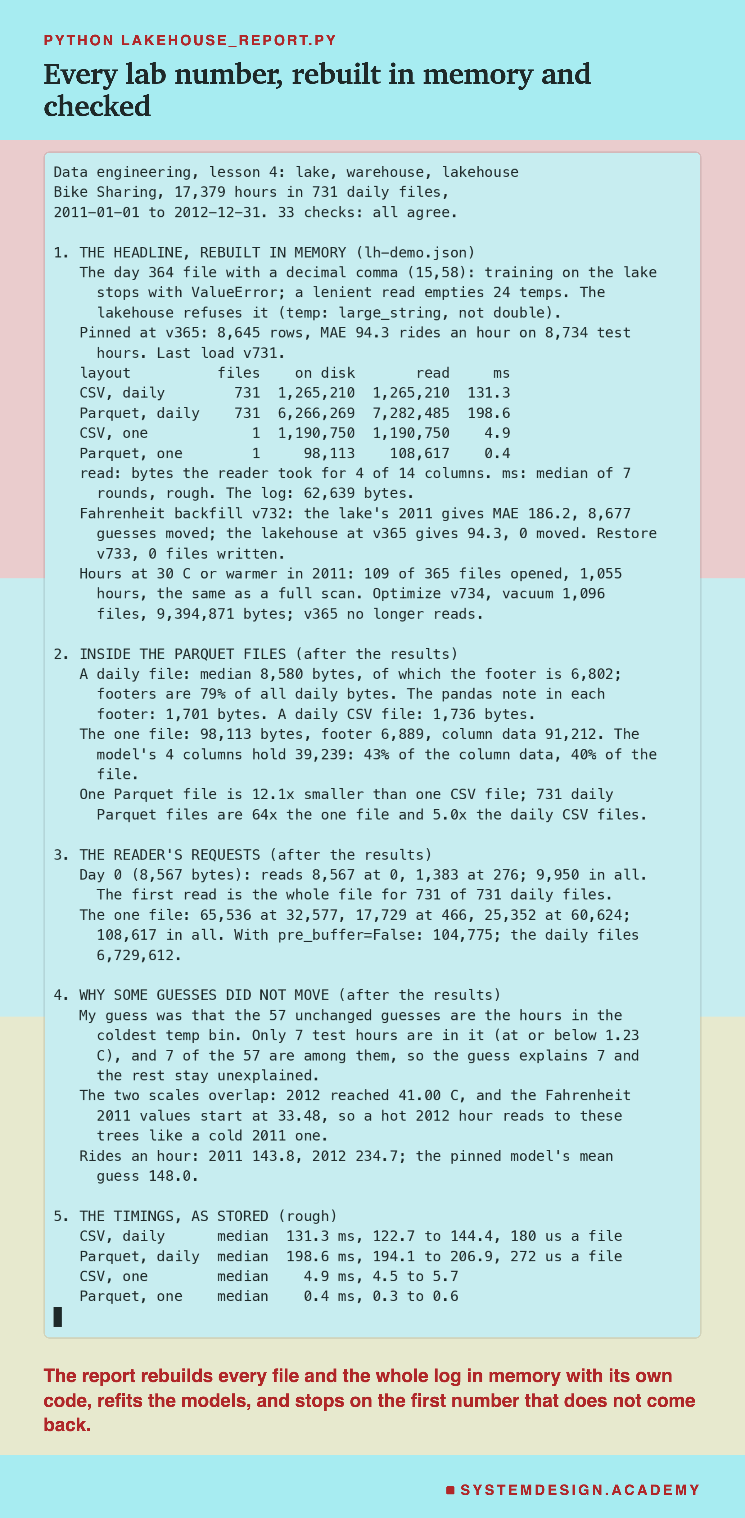 A real terminal recording of python lakehouse_report.py. It opens: Data engineering, lesson 4: lake, warehouse, lakehouse; Bike Sharing, 17,379 hours in 731 daily files, 2011-01-01 to 2012-12-31; 33 checks: all agree. Section 1, the headline, rebuilt in memory: the day 364 file with a decimal comma, 15,58: training on the lake stops with ValueError; a lenient read empties 24 temps; the lakehouse refuses it. Pinned at v365: 8,645 rows, MAE 94.3 on 8,734 test hours; last load v731. A table of the four layouts with files, on disk, read and ms. The log: 62,639 bytes. The Fahrenheit backfill at v732: the lake's 2011 gives MAE 186.2, 8,677 guesses moved; the lakehouse at v365 gives 94.3, 0 moved; restore v733, 0 files written. Hours at 30 C or warmer: 109 of 365 files opened, 1,055 hours, the same as a full scan; optimize v734, vacuum 1,096 files, 9,394,871 bytes; v365 no longer reads. Section 2, inside the Parquet files, after the results: a daily file's median 8,580 bytes, footer 6,802, footers 79% of all daily bytes, the pandas note 1,701 bytes, a daily CSV file 1,736 bytes; the one file 98,113 bytes, footer 6,889, column data 91,212, the model's 4 columns 39,239: 43% of the column data, 40% of the file; one Parquet file 12.1x smaller than one CSV file; 731 daily Parquet files 64x the one file and 5.0x the daily CSV files. Section 3, the reader's requests: day 0 reads 8,567 at 0 and 1,383 at 276, 9,950 in all, and the first read is the whole file for 731 of 731 daily files; the one file 65,536 at 32,577, 17,729 at 466 and 25,352 at 60,624, 108,617 in all; with pre_buffer=False, 104,775, and the daily files 6,729,612. Section 4, why some guesses did not move: my guess explains 7 of the 57, and the rest stay unexplained; 2012 reached 41.00 C and the Fahrenheit 2011 values start at 33.48; rides an hour 2011 143.8, 2012 234.7, the pinned model's mean guess 148.0. Section 5, the timings as stored, rough. Beneath: the report rebuilds every file and the whole log in memory with its own code, refits the models, and stops on the first number that does not come back.