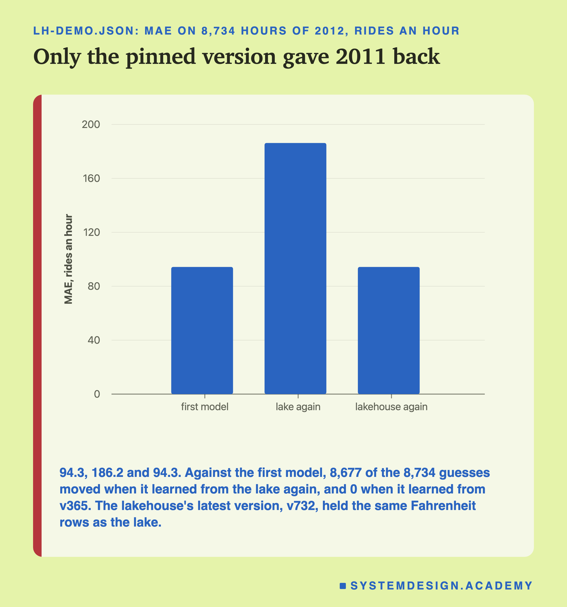 A bar chart headed lh-demo.json: MAE on 8,734 hours of 2012, rides an hour, titled only the pinned version gave 2011 back. Three bars on a scale from 0 to 200: first model, about 94; lake again, about 186; lakehouse again, about 94. Beneath: 94.3, 186.2 and 94.3; against the first model, 8,677 of the 8,734 guesses moved when it learned from the lake again, and 0 when it learned from v365; the lakehouse's latest version, v732, held the same Fahrenheit rows as the lake.