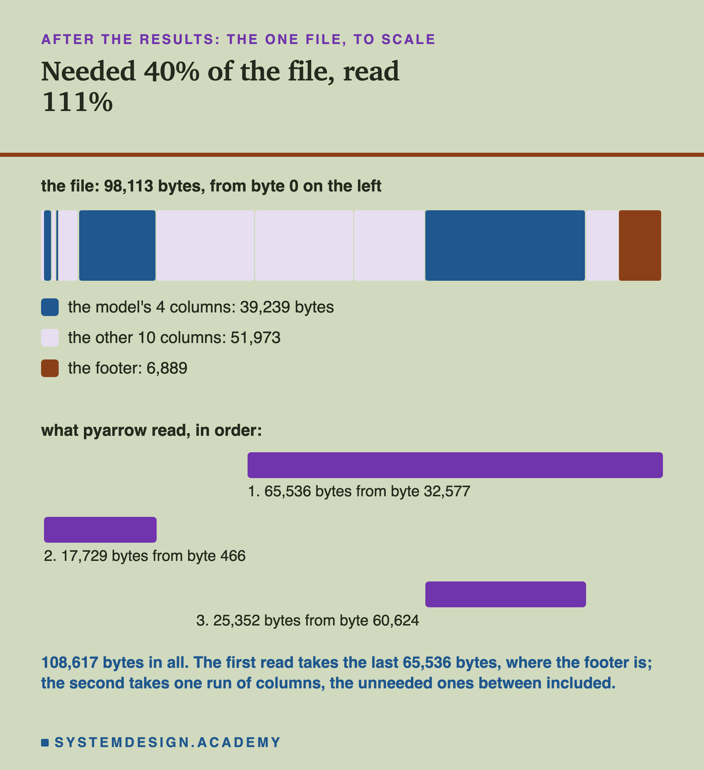 A byte map headed after the results: the one file, to scale, titled needed 40% of the file, read 111%. The file: 98,113 bytes, from byte 0 on the left, drawn as one bar split into 14 column chunks and the footer at the right end. Four chunks are filled in: the model's 4 columns, 39,239 bytes; the other 10 columns, 51,973; the footer, 6,889. Below, what pyarrow read, in order, as bars at their places in the file: 1, 65,536 bytes from byte 32,577, running to the end; 2, 17,729 bytes from byte 466; 3, 25,352 bytes from byte 60,624. Beneath: 108,617 bytes in all; the first read takes the last 65,536 bytes, where the footer is; the second takes one run of columns, the unneeded ones between included.