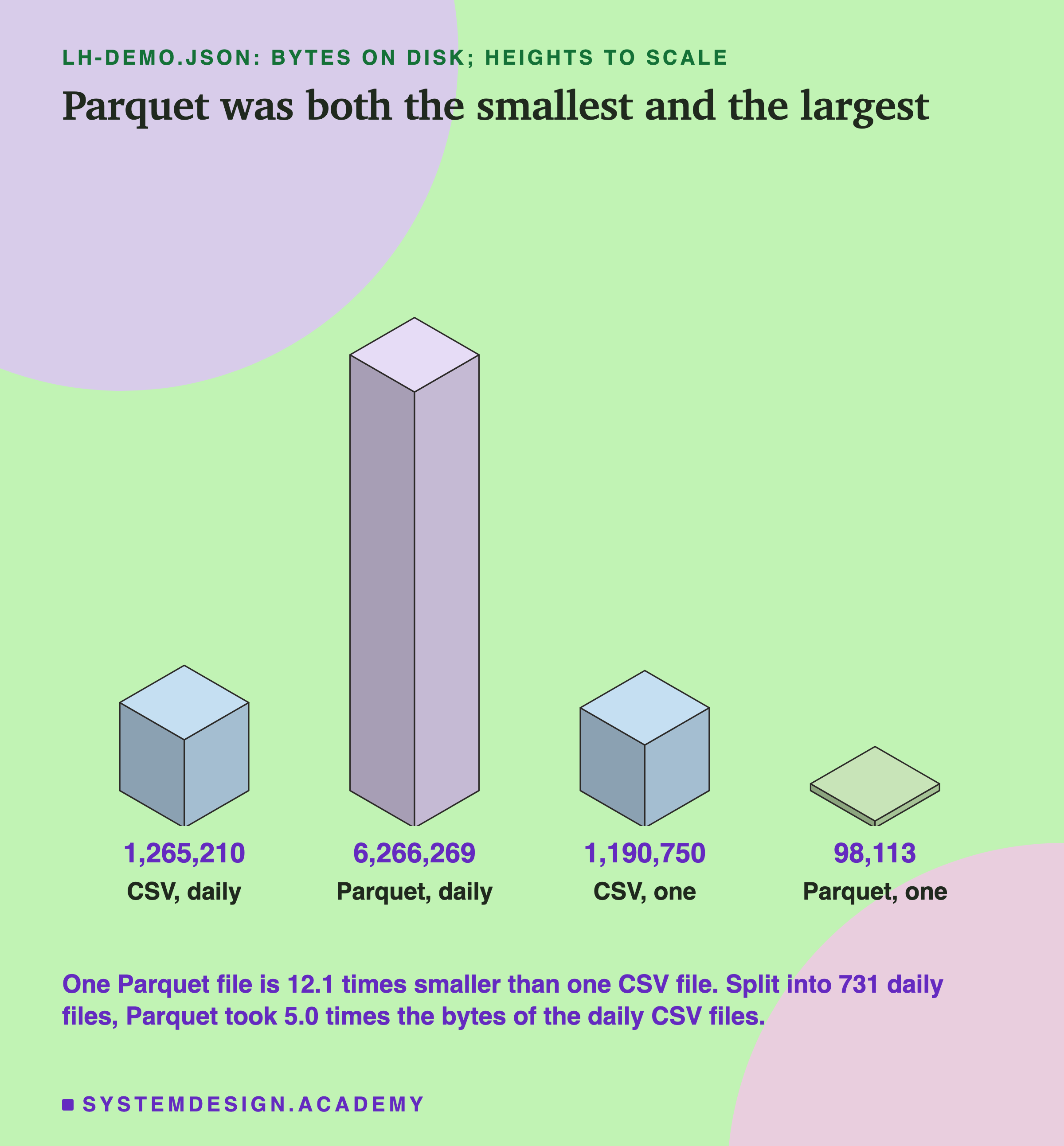 An isometric drawing of four blocks, heights to scale, headed lh-demo.json: bytes on disk, titled Parquet was both the smallest and the largest. From left: 1,265,210, CSV, daily; 6,266,269, Parquet, daily, the tallest; 1,190,750, CSV, one; 98,113, Parquet, one, a thin slab. Beneath: one Parquet file is 12.1 times smaller than one CSV file; split into 731 daily files, Parquet took 5.0 times the bytes of the daily CSV files.
