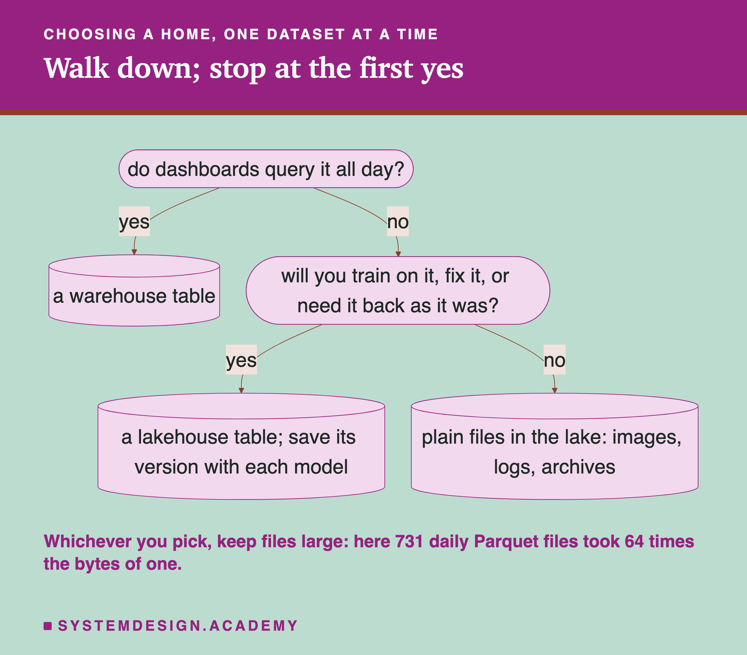 A flowchart headed choosing a home, one dataset at a time, titled walk down; stop at the first yes. Do dashboards query it all day? Yes leads to a cylinder, a warehouse table. No leads to: will you train on it, fix it, or need it back as it was? Yes leads to a cylinder, a lakehouse table; save its version with each model. No leads to a cylinder, plain files in the lake: images, logs, archives. Beneath: whichever you pick, keep files large: here 731 daily Parquet files took 64 times the bytes of one.