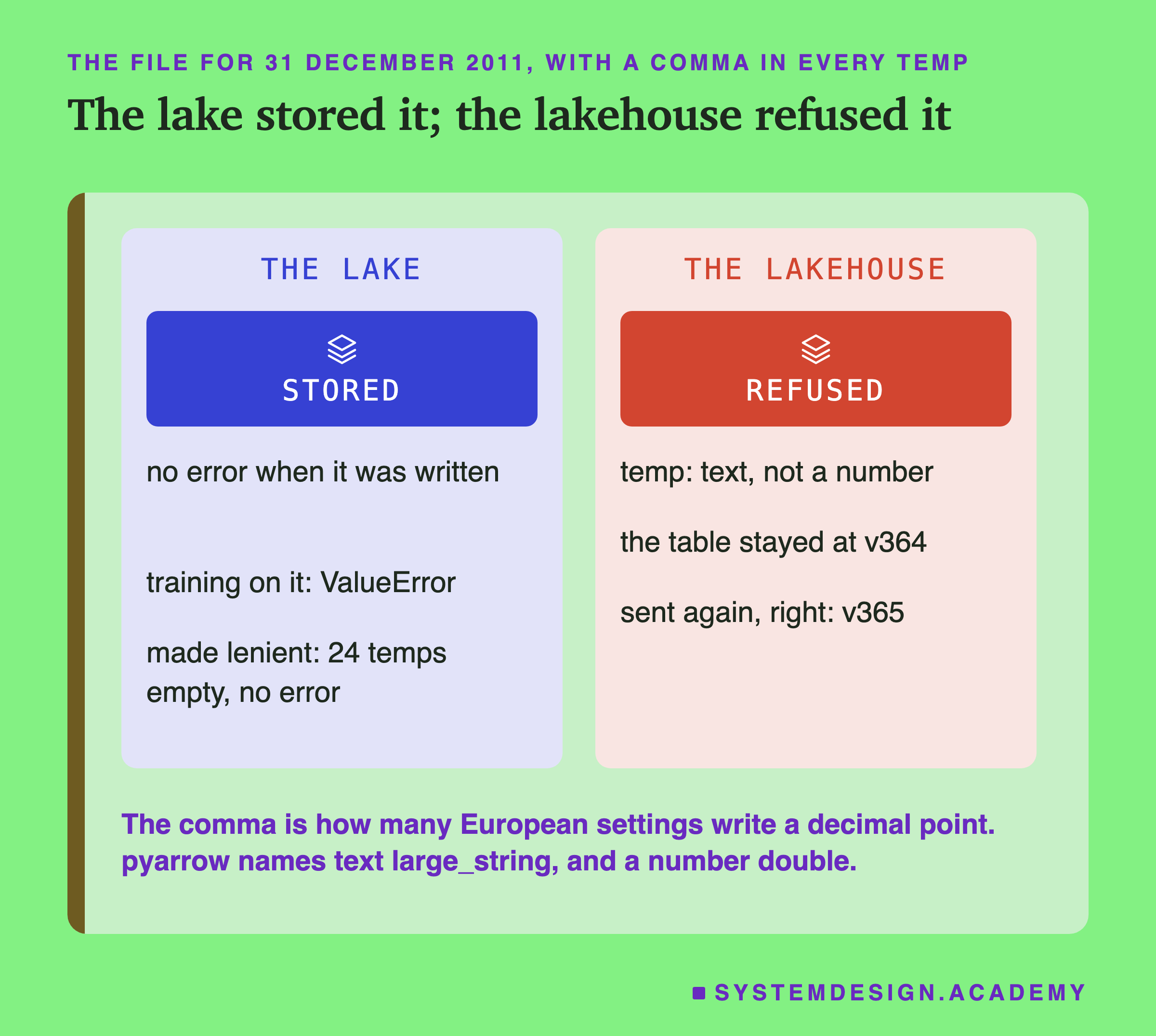 Two panels headed the file for 31 December 2011, with a comma in every temp, titled the lake stored it; the lakehouse refused it. The lake: stored; no error when it was written; training on it: ValueError; made lenient: 24 temps empty, no error. The lakehouse: refused; temp: text, not a number; the table stayed at v364; sent again, right: v365. Beneath: the comma is how many European settings write a decimal point; pyarrow names text large_string, and a number double.