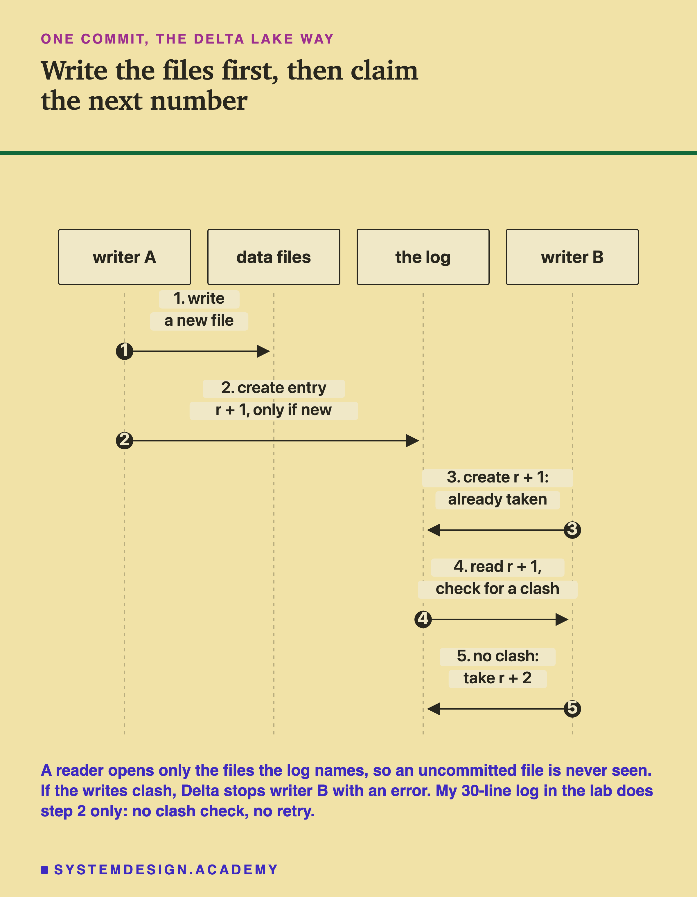 A sequence diagram with four columns: writer A, data files, the log, writer B. Headed one commit, the Delta Lake way, titled write the files first, then claim the next number. Step 1, writer A to data files: write a new file. Step 2, writer A to the log: create entry r + 1, only if new. Step 3, writer B to the log: create r + 1: already taken. Step 4, the log to writer B: read r + 1, check for a clash. Step 5, writer B to the log: no clash: take r + 2. Beneath: a reader opens only the files the log names, so an uncommitted file is never seen; if the writes clash, Delta stops writer B with an error; my 30-line log in the lab does step 2 only: no clash check, no retry.