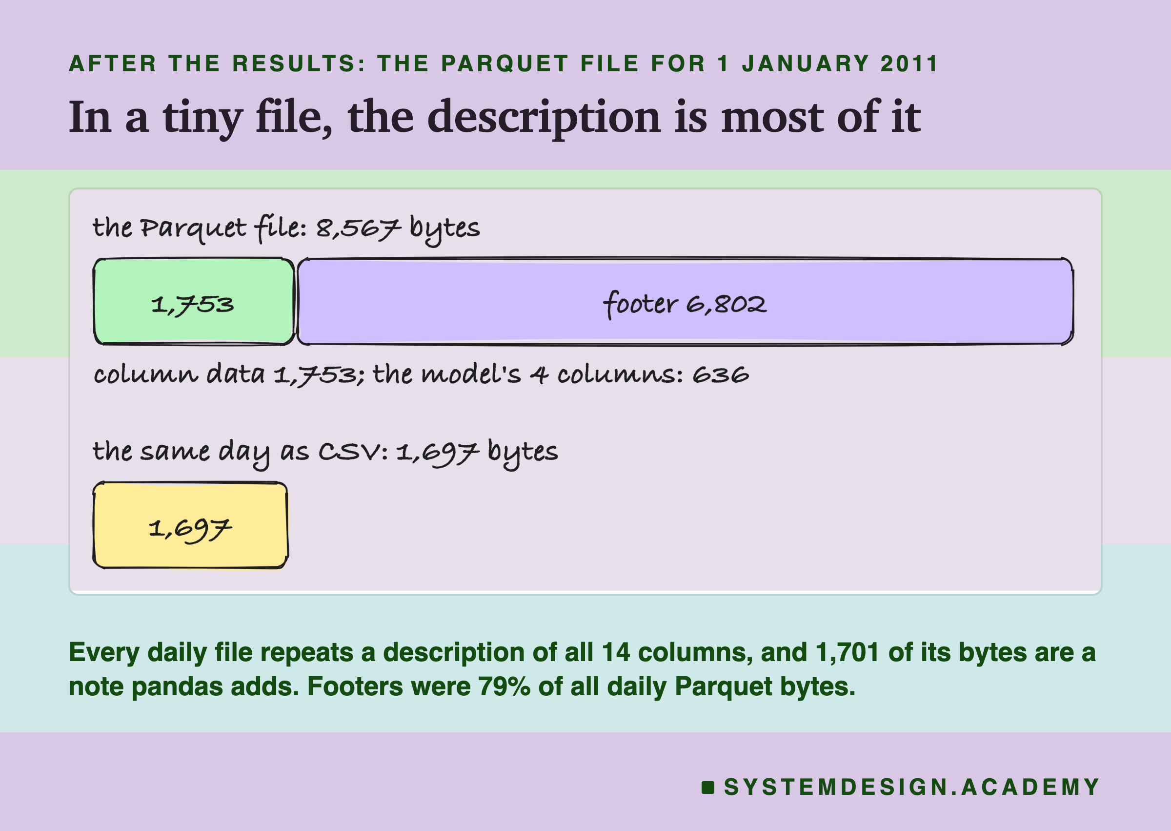 A hand-drawn sketch headed after the results: the Parquet file for 1 January 2011, titled in a tiny file, the description is most of it. The Parquet file: 8,567 bytes, drawn as a bar to scale: a short part of 1,753 and a long part, footer 6,802. Column data 1,753; the model's 4 columns: 636. The same day as CSV: 1,697 bytes, drawn to the same scale as a short bar. Beneath: every daily file repeats a description of all 14 columns, and 1,701 of its bytes are a note pandas adds; footers were 79% of all daily Parquet bytes.