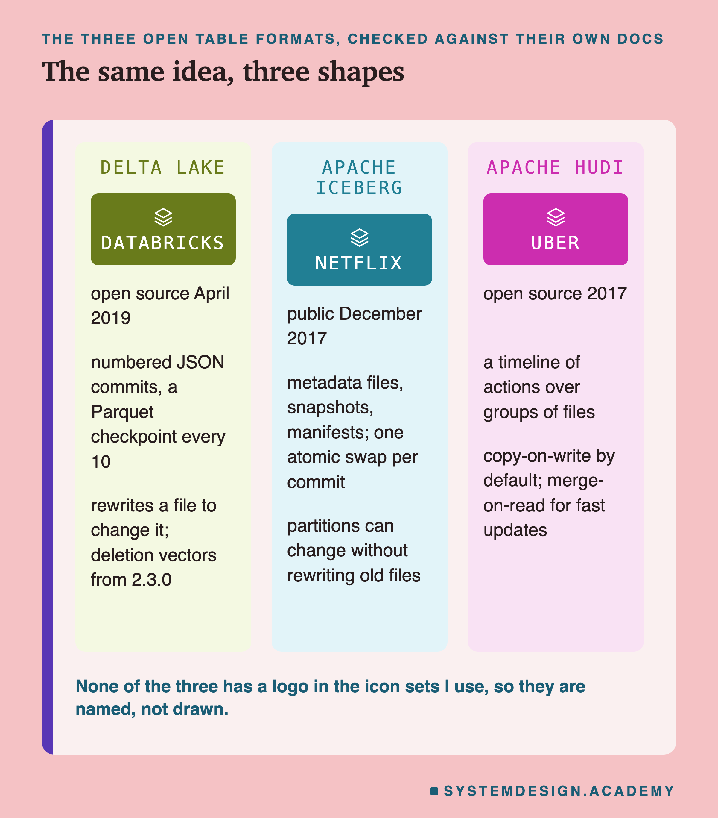 Three panels headed the three open table formats, checked against their own docs, titled the same idea, three shapes. Delta Lake: Databricks; open source April 2019; numbered JSON commits, a Parquet checkpoint every 10; rewrites a file to change it; deletion vectors from 2.3.0. Apache Iceberg: Netflix; public December 2017; metadata files, snapshots, manifests; one atomic swap per commit; partitions can change without rewriting old files. Apache Hudi: Uber; open source 2017; a timeline of actions over groups of files; copy-on-write by default; merge-on-read for fast updates. Beneath: none of the three has a logo in the icon sets I use, so they are named, not drawn.