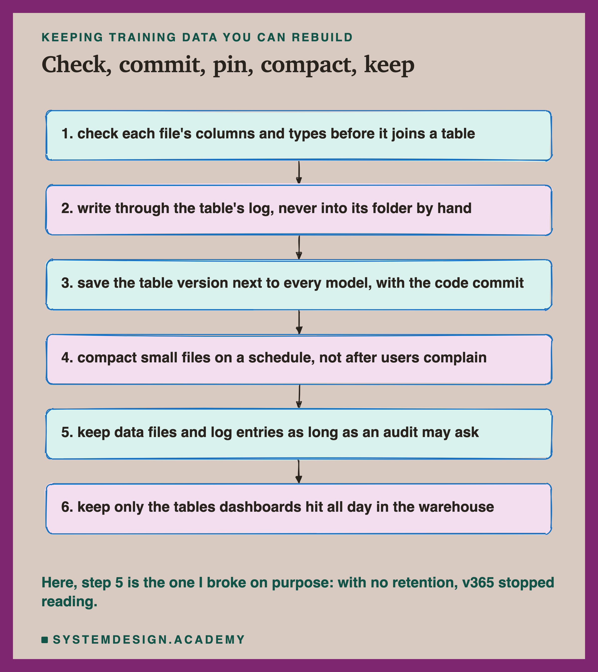A hand-sketched column of six boxes joined by arrows, headed keeping training data you can rebuild, titled check, commit, pin, compact, keep. 1, check each file's columns and types before it joins a table. 2, write through the table's log, never into its folder by hand. 3, save the table version next to every model, with the code commit. 4, compact small files on a schedule, not after users complain. 5, keep data files and log entries as long as an audit may ask. 6, keep only the tables dashboards hit all day in the warehouse. Beneath: here, step 5 is the one I broke on purpose: with no retention, v365 stopped reading.