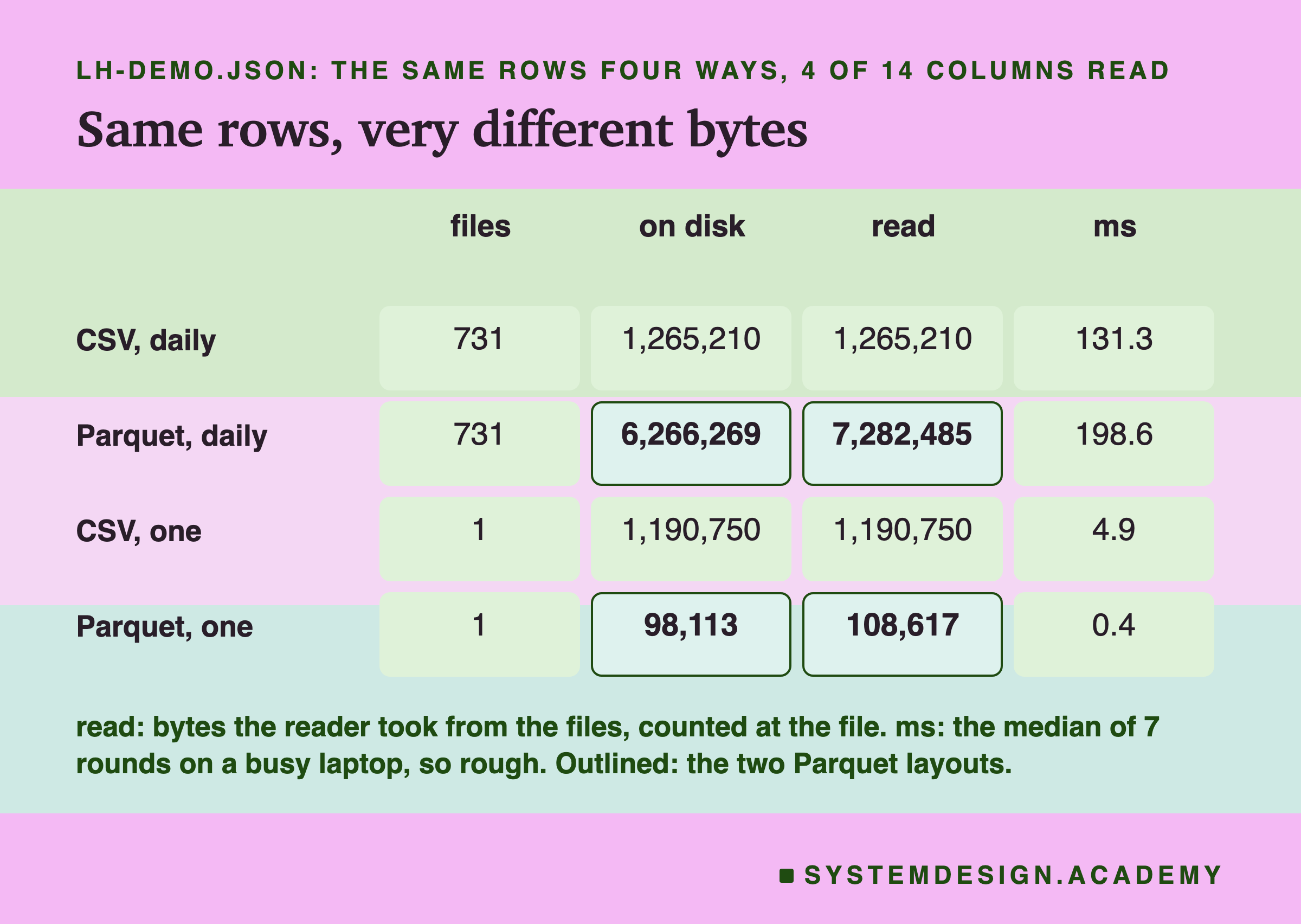 A table headed lh-demo.json: the same rows four ways, 4 of 14 columns read, titled same rows, very different bytes. Columns files, on disk, read, ms. CSV, daily: 731, 1,265,210, 1,265,210, 131.3. Parquet, daily: 731, 6,266,269, 7,282,485, 198.6. CSV, one: 1, 1,190,750, 1,190,750, 4.9. Parquet, one: 1, 98,113, 108,617, 0.4. The on-disk and read cells of the two Parquet rows are outlined. Beneath: read: bytes the reader took from the files, counted at the file; ms: the median of 7 rounds on a busy laptop, so rough.