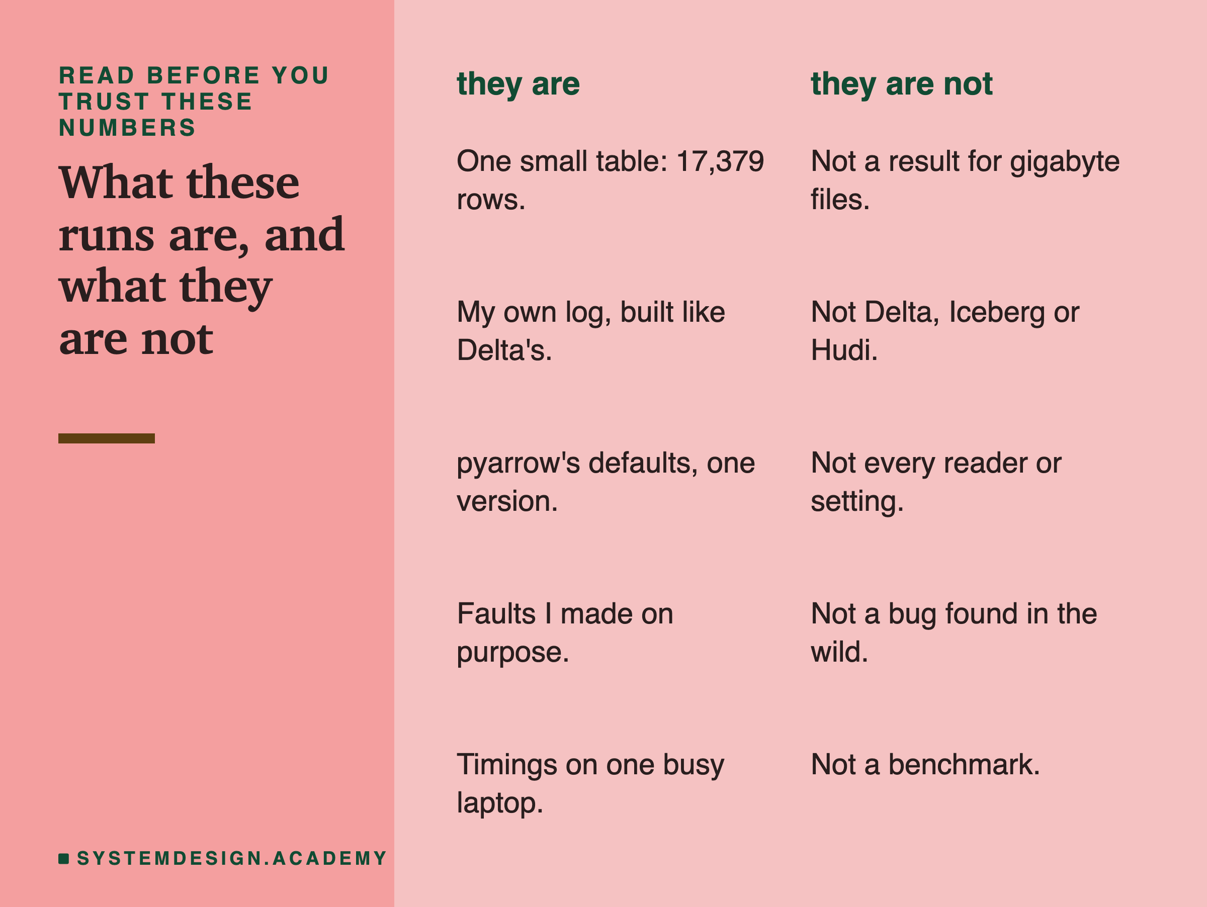 A two-column page headed read before you trust these numbers, titled what these runs are, and what they are not. They are: one small table: 17,379 rows; my own log, built like Delta's; pyarrow's defaults, one version; faults I made on purpose; timings on one busy laptop. They are not: not a result for gigabyte files; not Delta, Iceberg or Hudi; not every reader or setting; not a bug found in the wild; not a benchmark.
