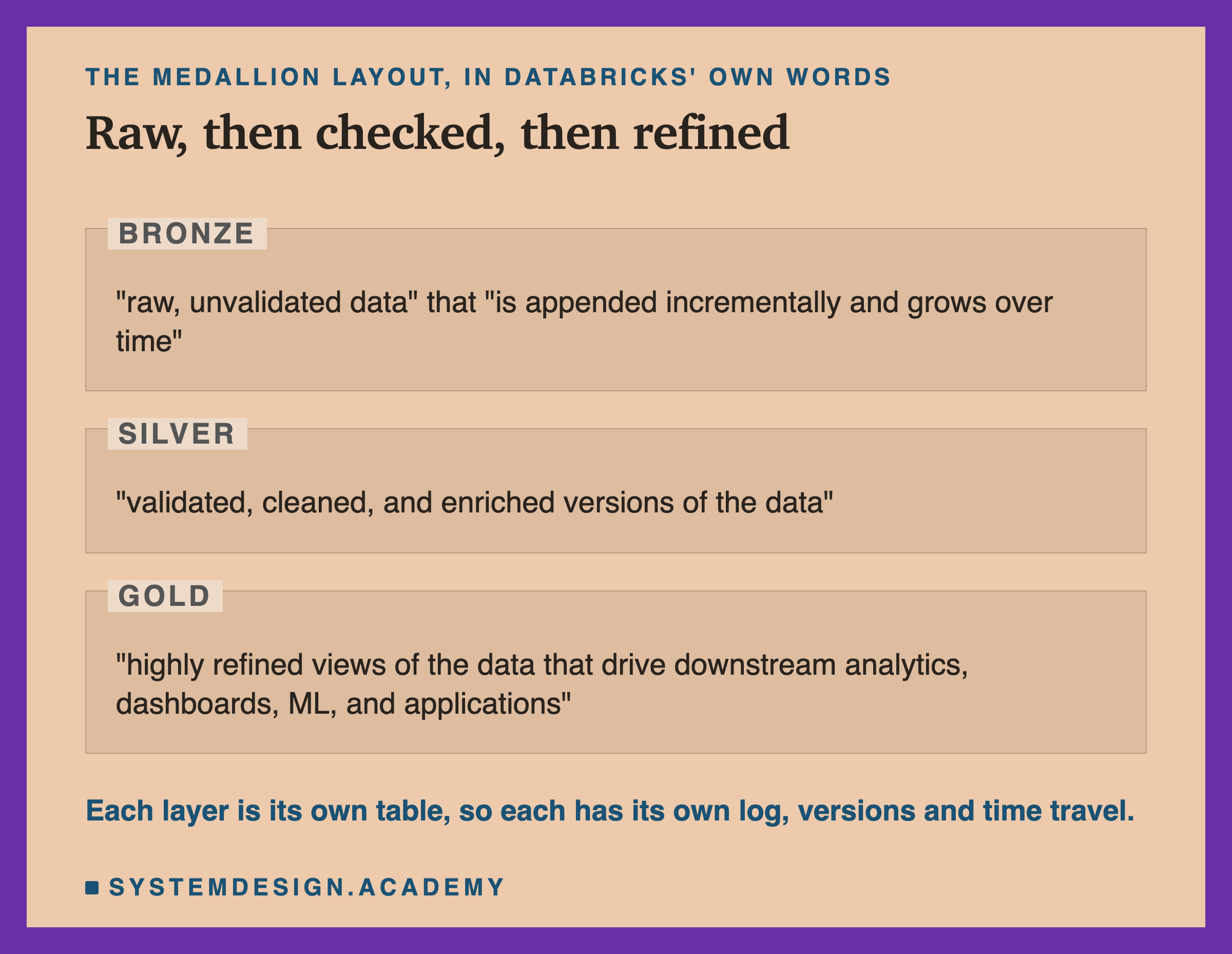An editorial page of three labelled zones, headed the medallion layout, in Databricks' own words, titled raw, then checked, then refined. Bronze: raw, unvalidated data that is appended incrementally and grows over time. Silver: validated, cleaned, and enriched versions of the data. Gold: highly refined views of the data that drive downstream analytics, dashboards, ML, and applications. Beneath: each layer is its own table, so each has its own log, versions and time travel.