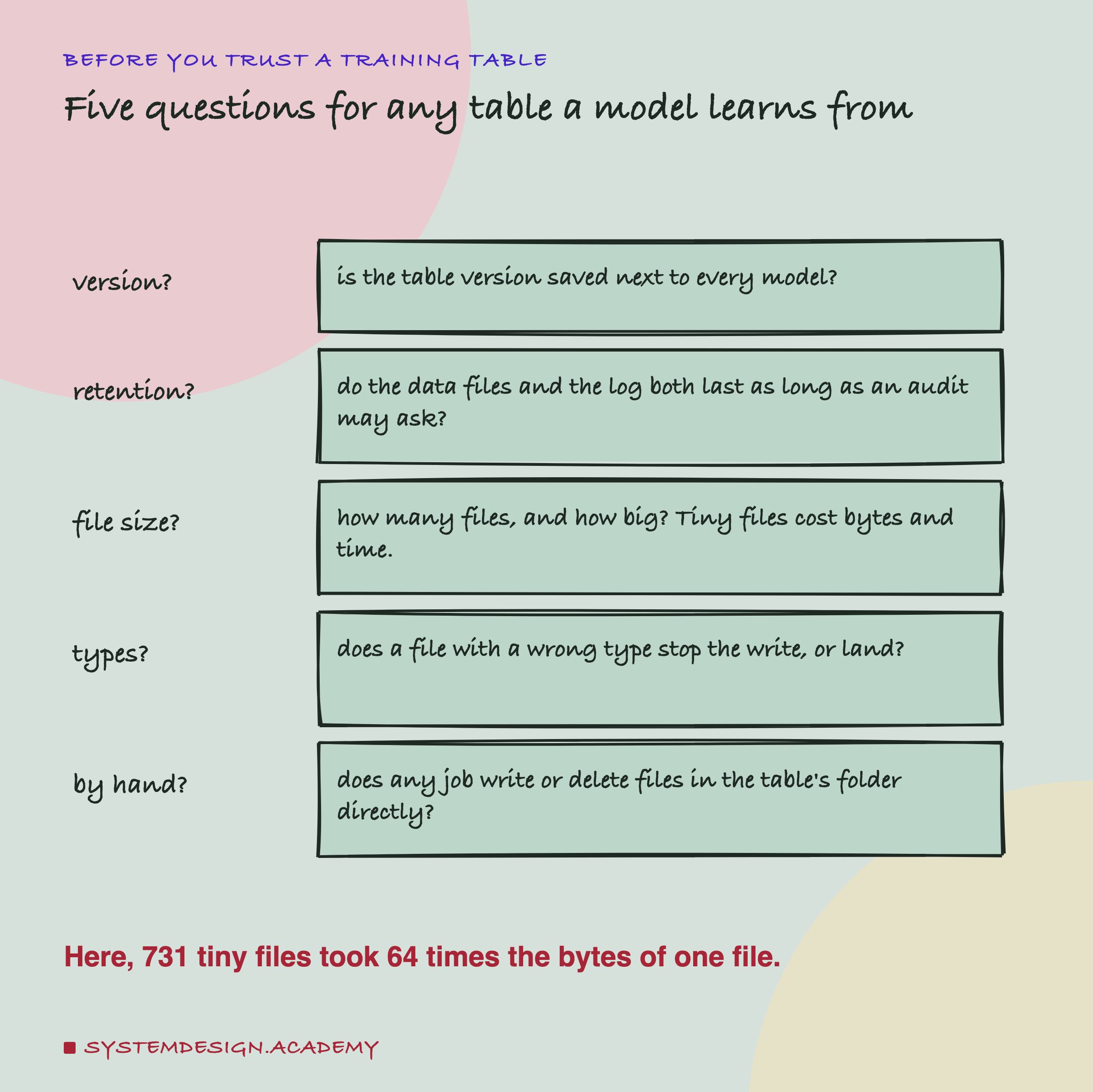 A hand-drawn list headed before you trust a training table, titled five questions for any table a model learns from. Version?: is the table version saved next to every model? Retention?: do the data files and the log both last as long as an audit may ask? File size?: how many files, and how big? Tiny files cost bytes and time. Types?: does a file with a wrong type stop the write, or land? By hand?: does any job write or delete files in the table's folder directly? Beneath: here, 731 tiny files took 64 times the bytes of one file.