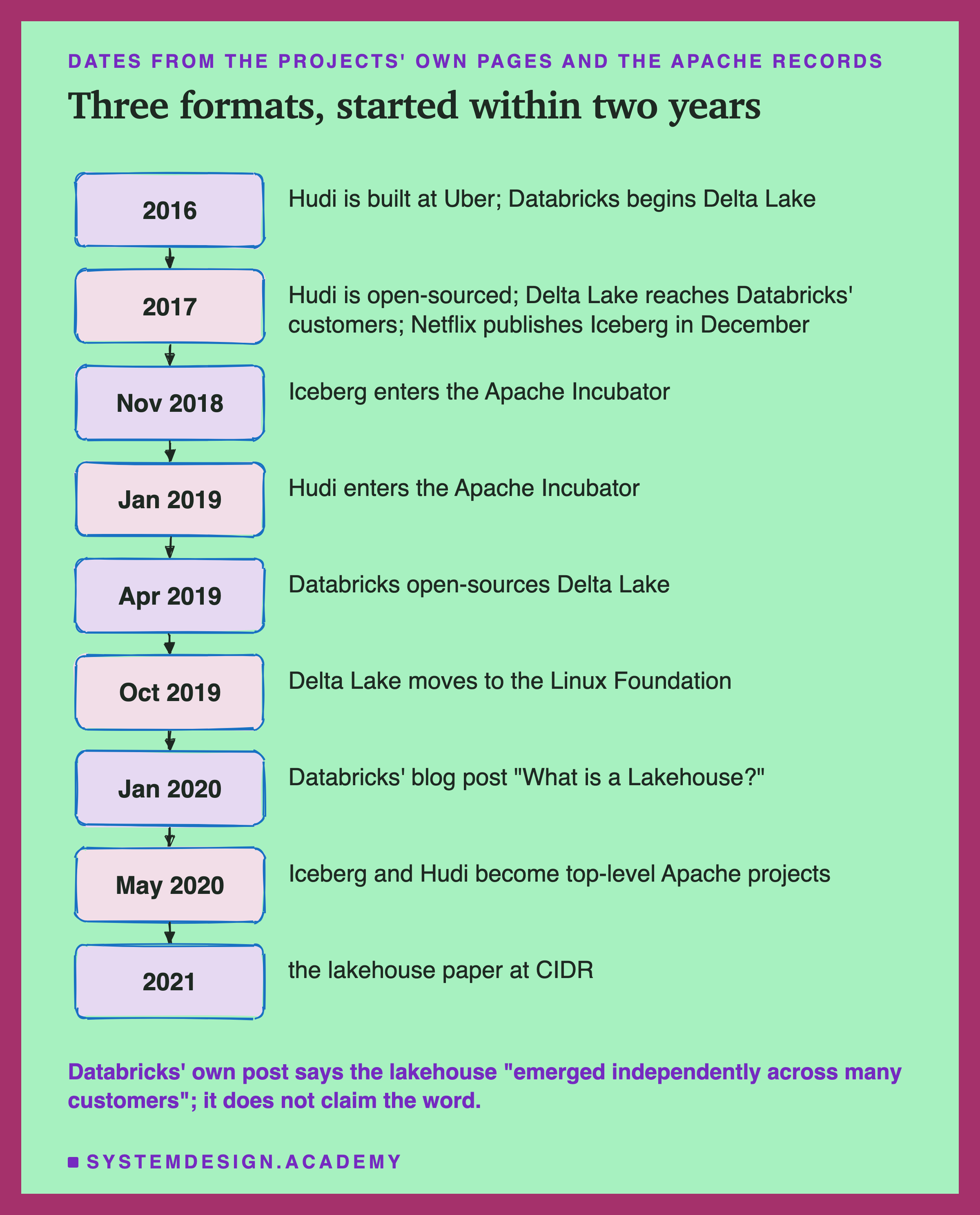 A hand-sketched column of dated boxes joined by arrows, headed dates from the projects' own pages and the Apache records, titled three formats, started within two years. 2016: Hudi is built at Uber; Databricks begins Delta Lake. 2017: Hudi is open-sourced; Delta Lake reaches Databricks' customers; Netflix publishes Iceberg in December. Nov 2018: Iceberg enters the Apache Incubator. Jan 2019: Hudi enters the Apache Incubator. Apr 2019: Databricks open-sources Delta Lake. Oct 2019: Delta Lake moves to the Linux Foundation. Jan 2020: Databricks' blog post What is a Lakehouse? May 2020: Iceberg and Hudi become top-level Apache projects. 2021: the lakehouse paper at CIDR. Beneath: Databricks' own post says the lakehouse emerged independently across many customers; it does not claim the word.