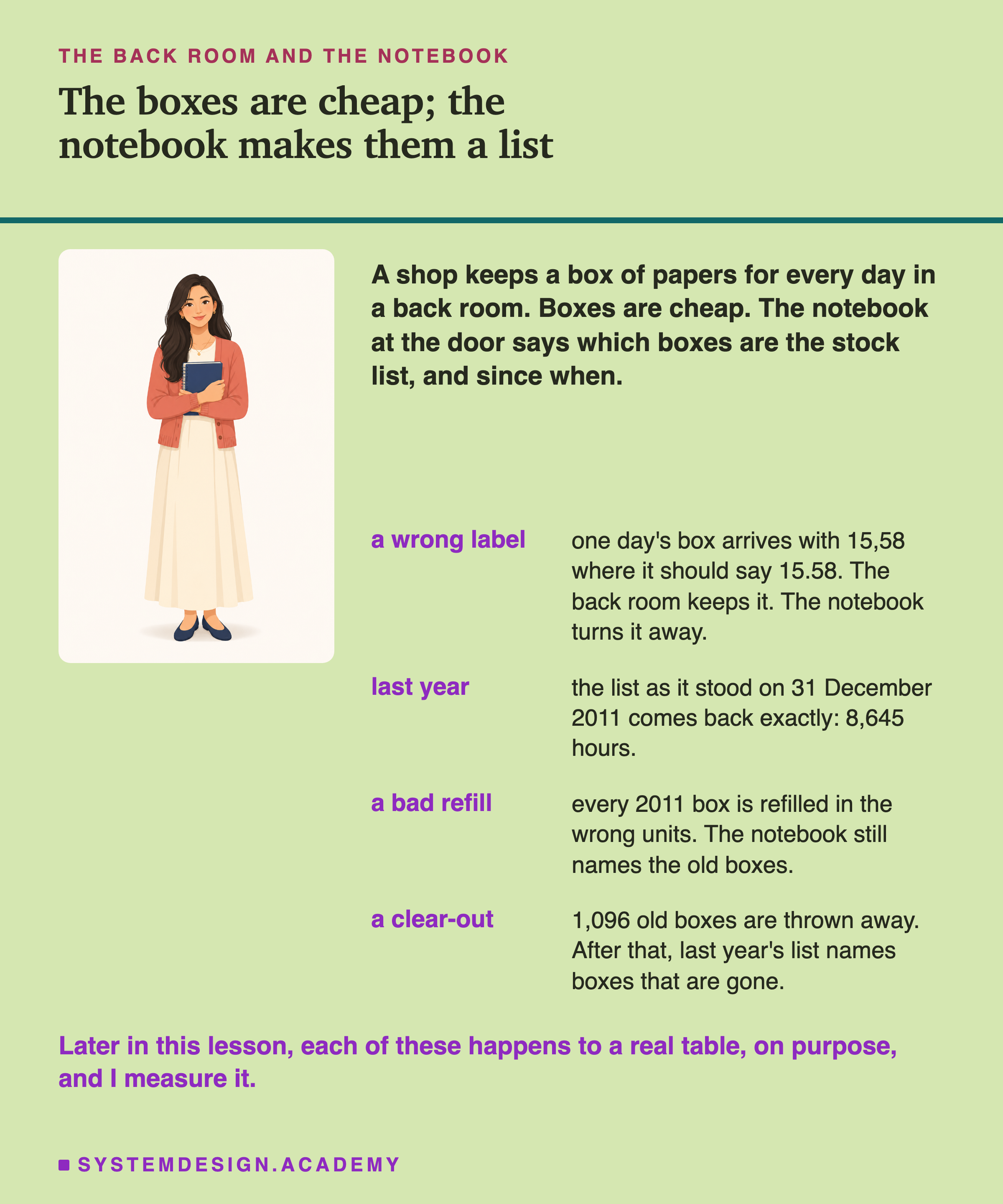 An illustration of a woman holding a notebook, standing beside text. Headed the back room and the notebook, titled the boxes are cheap; the notebook makes them a list. Beside her: a shop keeps a box of papers for every day in a back room; boxes are cheap; the notebook at the door says which boxes are the stock list, and since when. Four rows below. A wrong label: one day's box arrives with 15,58 where it should say 15.58; the back room keeps it; the notebook turns it away. Last year: the list as it stood on 31 December 2011 comes back exactly: 8,645 hours. A bad refill: every 2011 box is refilled in the wrong units; the notebook still names the old boxes. A clear-out: 1,096 old boxes are thrown away; after that, last year's list names boxes that are gone. Last: later in this lesson, each of these happens to a real table, on purpose, and I measure it.
