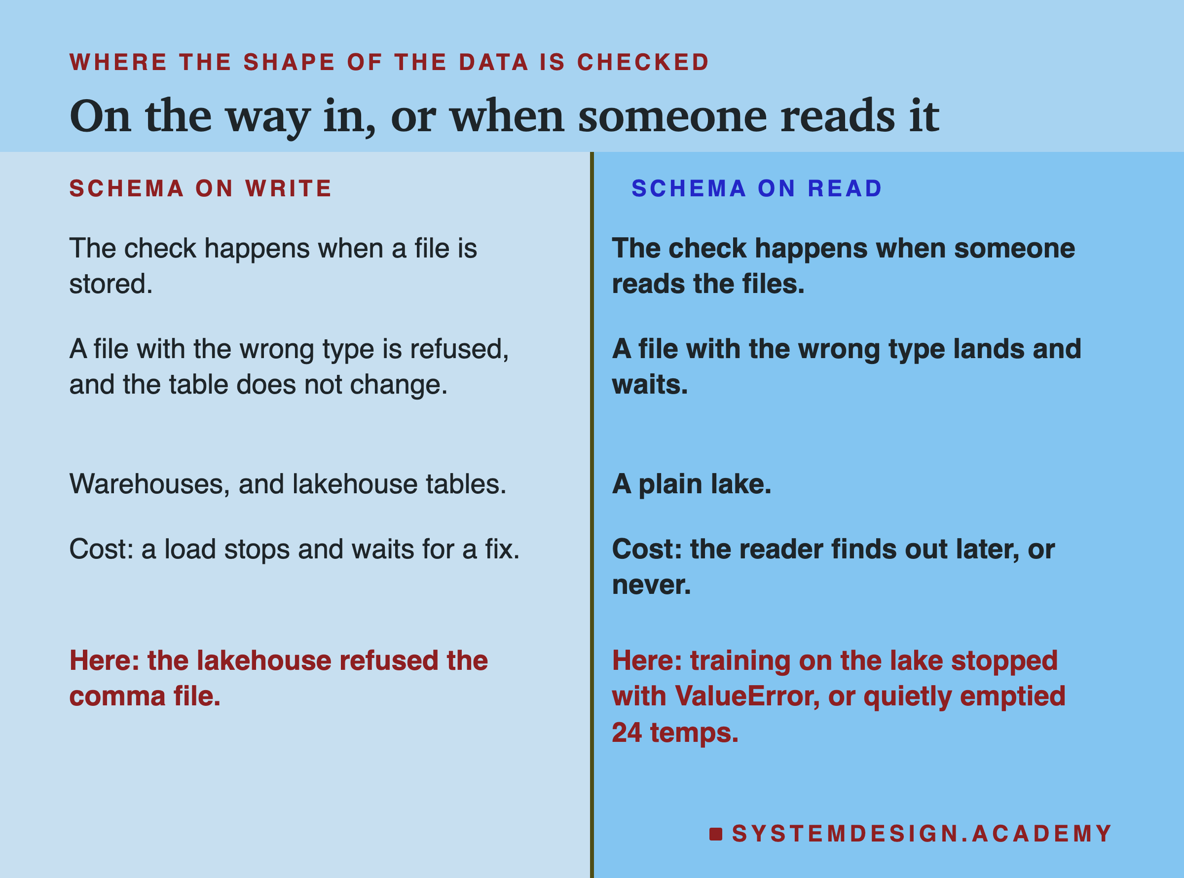 A two-column page headed where the shape of the data is checked, titled on the way in, or when someone reads it. Left, schema on write: the check happens when a file is stored; a file with the wrong type is refused, and the table does not change; warehouses, and lakehouse tables; cost: a load stops and waits for a fix. Right, schema on read: the check happens when someone reads the files; a file with the wrong type lands and waits; a plain lake; cost: the reader finds out later, or never. Beneath, left: here, the lakehouse refused the comma file. Beneath, right: here, training on the lake stopped with ValueError, or quietly emptied 24 temps.