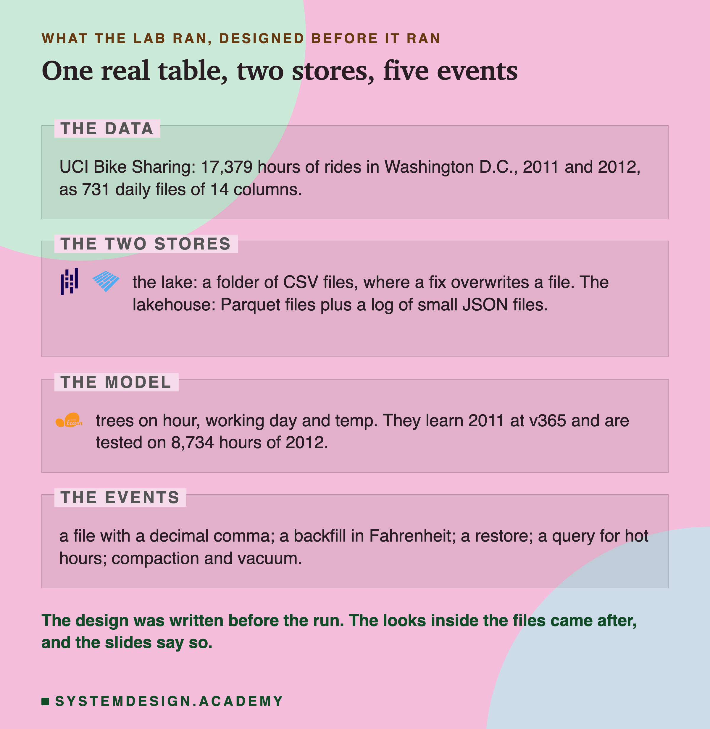An editorial page of four labelled zones, headed what the lab ran, designed before it ran, titled one real table, two stores, five events. The data: UCI Bike Sharing: 17,379 hours of rides in Washington D.C., 2011 and 2012, as 731 daily files of 14 columns. The two stores, with the pandas and Apache Parquet logos: the lake: a folder of CSV files, where a fix overwrites a file; the lakehouse: Parquet files plus a log of small JSON files. The model, with the scikit-learn logo: trees on hour, working day and temp; they learn 2011 at v365 and are tested on 8,734 hours of 2012. The events: a file with a decimal comma; a backfill in Fahrenheit; a restore; a query for hot hours; compaction and vacuum. Beneath: the design was written before the run; the looks inside the files came after, and the slides say so.