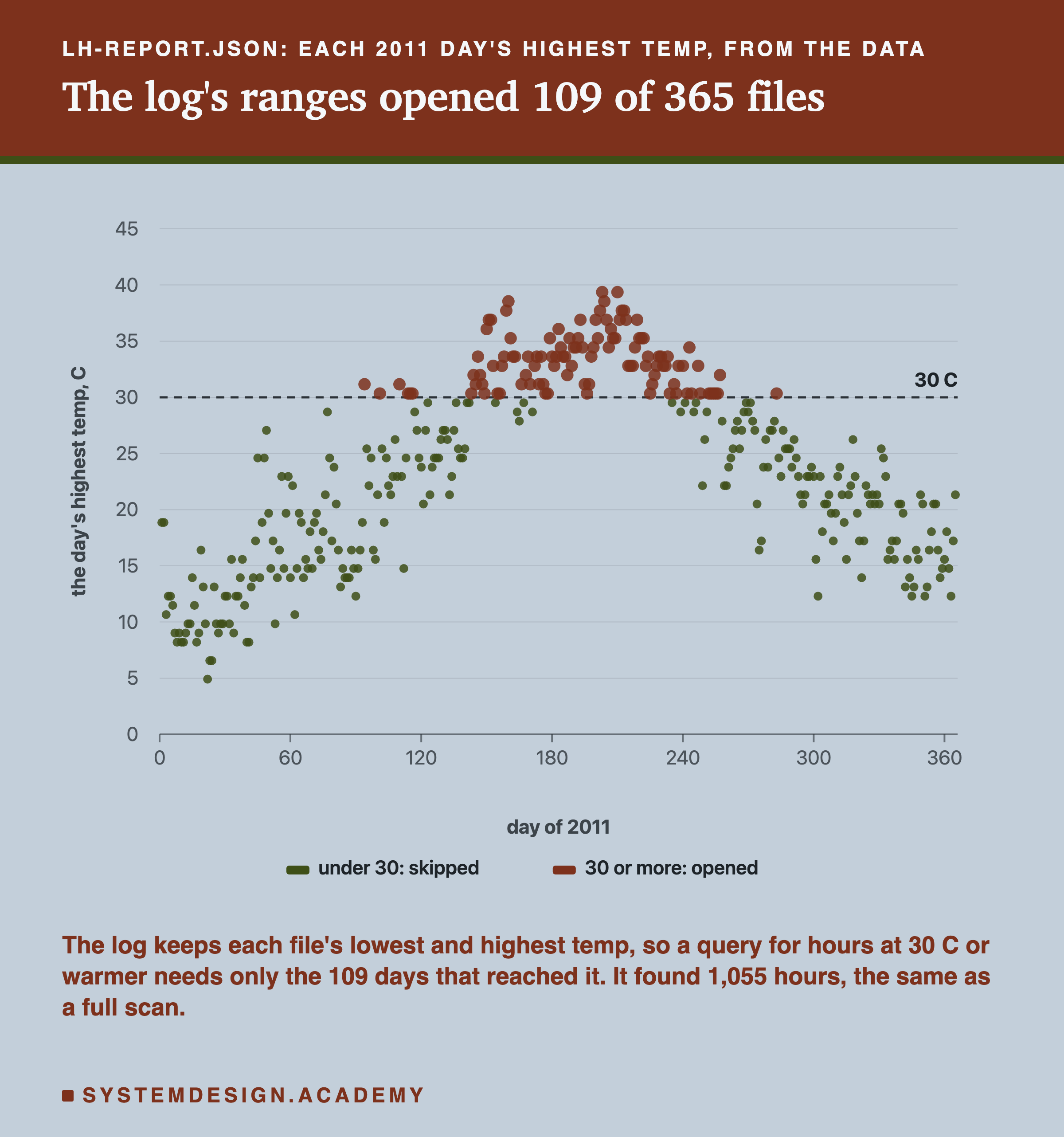 A dot chart headed lh-report.json: each 2011 day's highest temp, from the data, titled the log's ranges opened 109 of 365 files. One dot per day of 2011, from 0 to 365, on a scale from 0 to 45 degrees, with a dashed line at 30 C. The dots rise from about 5 to 20 in winter to 30 to 39 in summer and fall again. Dots at 30 or more are marked opened; the rest, skipped. Beneath: the log keeps each file's lowest and highest temp, so a query for hours at 30 C or warmer needs only the 109 days that reached it; it found 1,055 hours, the same as a full scan.